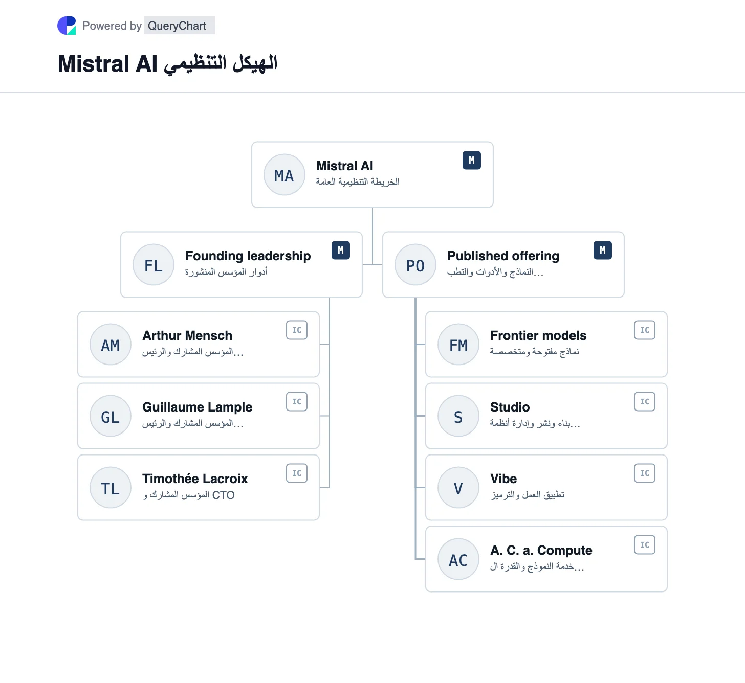Mistral AI الهيكل التنظيمي والمخطط التنظيمي. استكشف مؤسسي Mistral AI ونموذجها العام وتطبيقها ومنصة المطورين ومحفظة حوسبة الذكاء الاصطناعي في مخطط مؤرخ وقابل للتحرير.