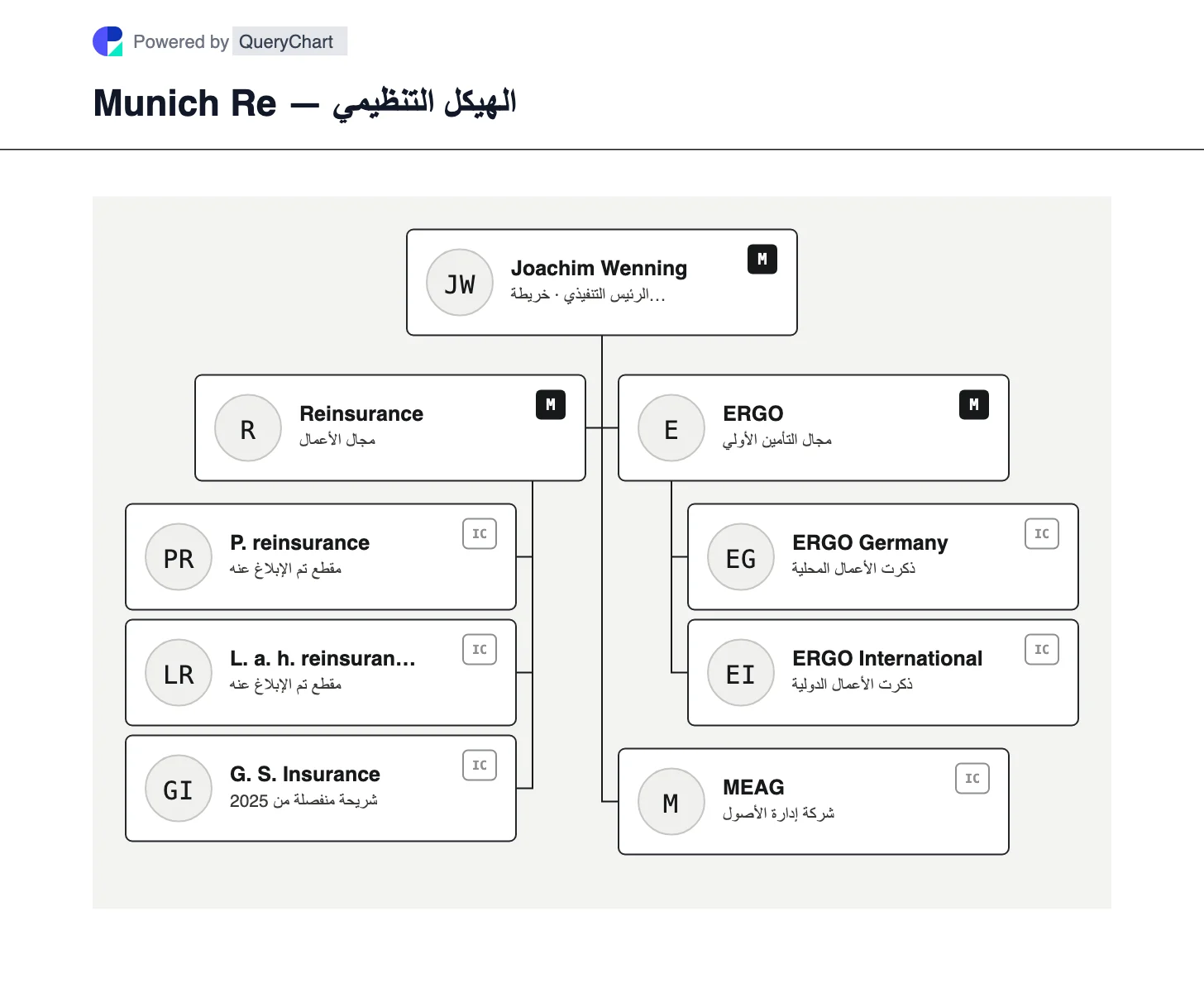 Munich Re — الهيكل التنظيمي والمخطط. شاهد شركات إعادة التأمين التابعة لشركة ميونيخ ري، والتأمين العالمي التخصصي، وأعمال التأمين الأولي ERGO، مع تميز مدير الأصول MEAG عن الاكتتاب.