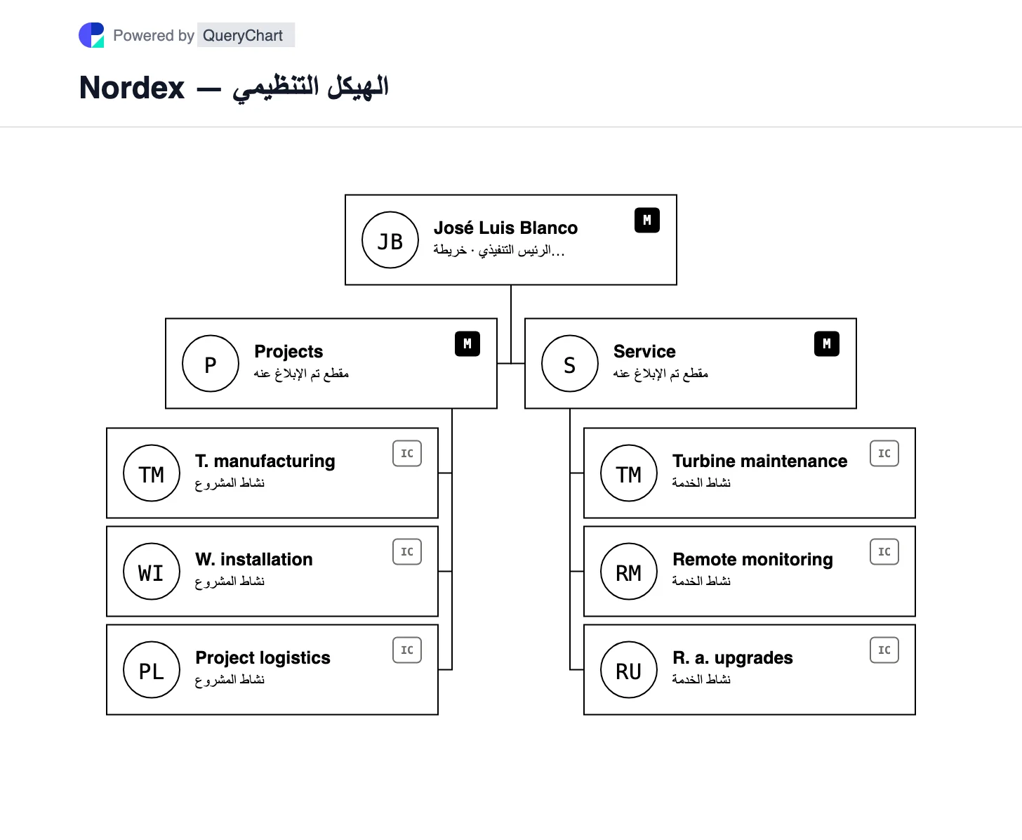 Nordex — الهيكل التنظيمي والمخطط. استكشف قطاعات المشاريع والخدمات في Nordex، والتي تفصل بين تسليم التوربينات وأعمال الصيانة ودورة الحياة.
