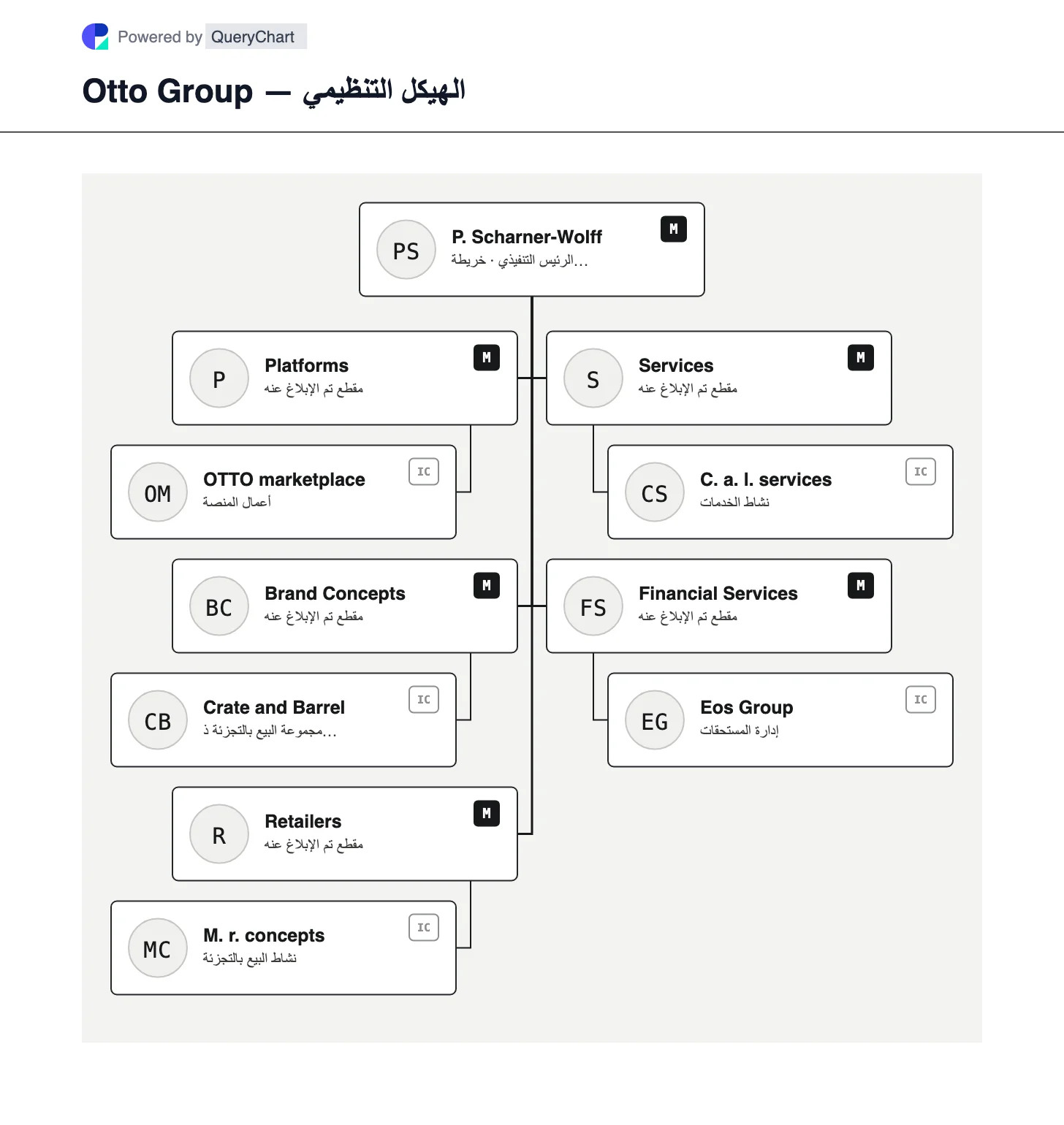 Otto Group — الهيكل التنظيمي والمخطط. استكشف منصات Otto Group ومفاهيم العلامة التجارية وتجار التجزئة والخدمات وقطاعات الخدمات المالية وشركات المحفظة المختارة.
