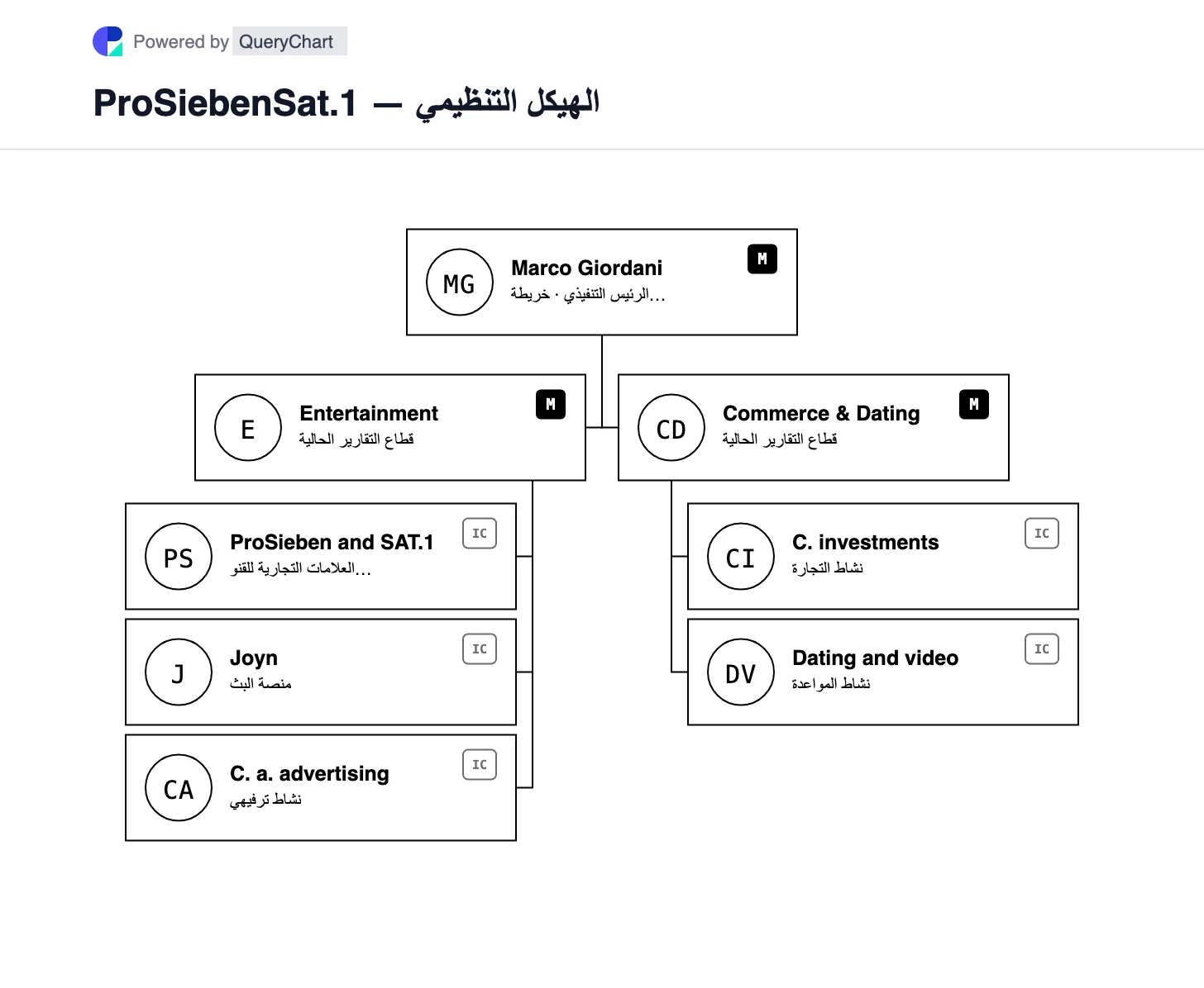 ProSiebenSat.1 — الهيكل التنظيمي والمخطط. استكشف قطاعات الترفيه والتجارة والمواعدة الجديدة لعام 2026 في ProSiebenSat.1 بعد أن أصبحت MFE المساهم المسيطر فيها.