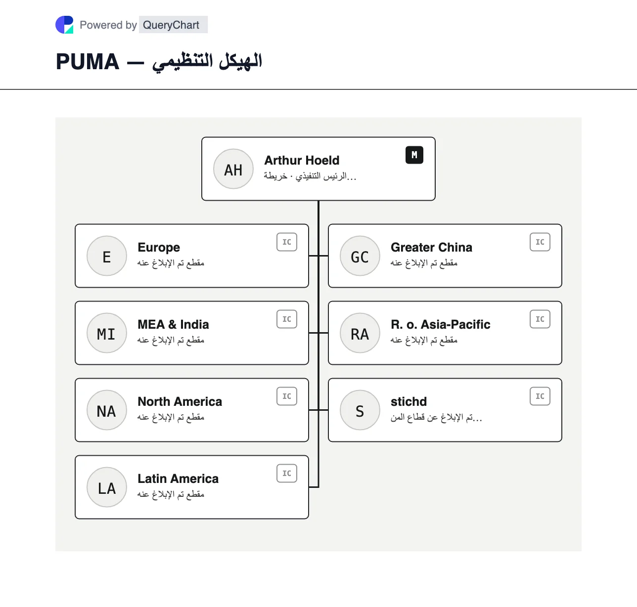 PUMA — الهيكل التنظيمي والمخطط. استكشف قطاعات الأعمال السبعة لشركة PUMA لعام 2025، بما في ذلك أوروبا والشرق الأوسط وأفريقيا والهند والأمريكتين والأسواق الآسيوية وstichd.