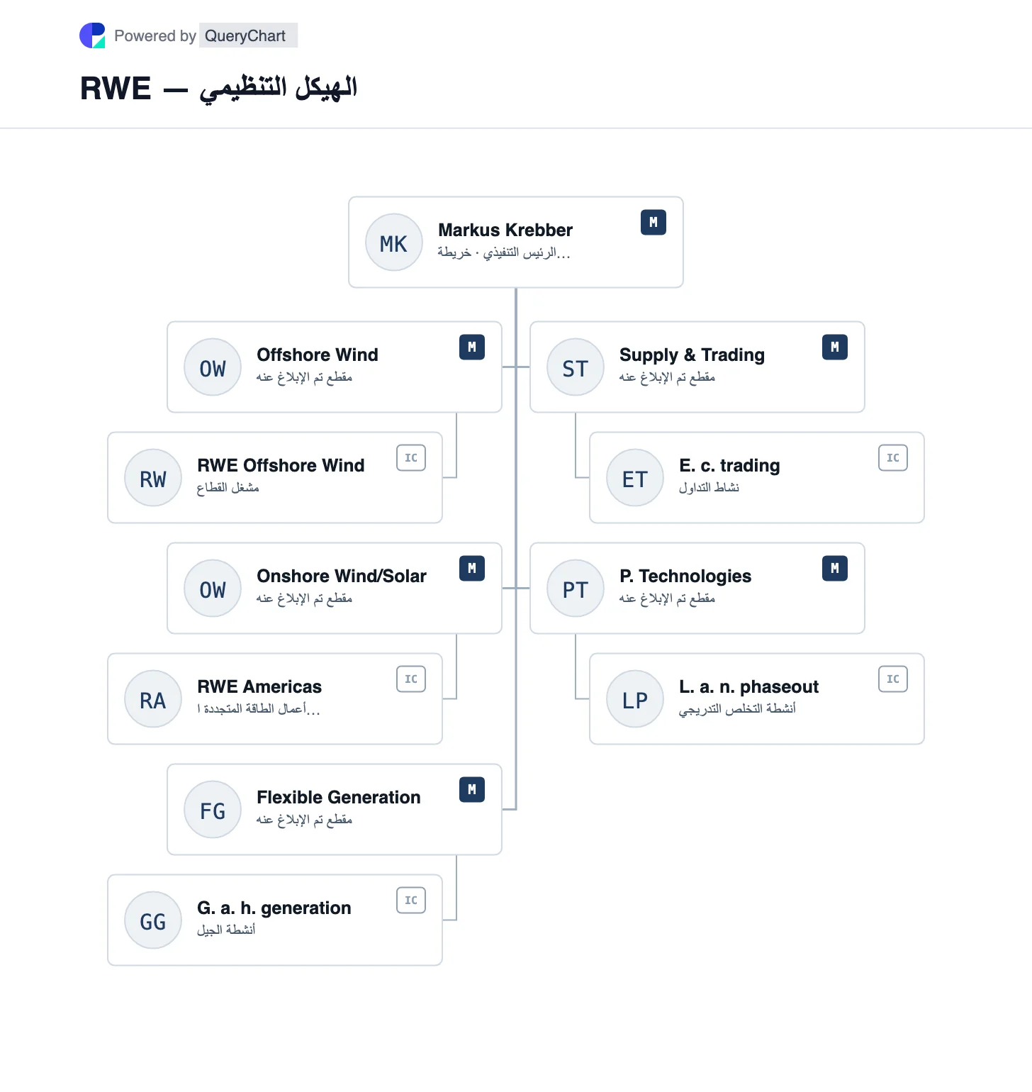 RWE — الهيكل التنظيمي والمخطط. استكشف قطاعات الطاقة الخمسة التي تم الإبلاغ عنها في RWE، بما في ذلك طاقة الرياح البحرية وطاقة الرياح البرية والطاقة الشمسية والتوليد المرن وتقنيات التجارة والتخلص التدريجي.
