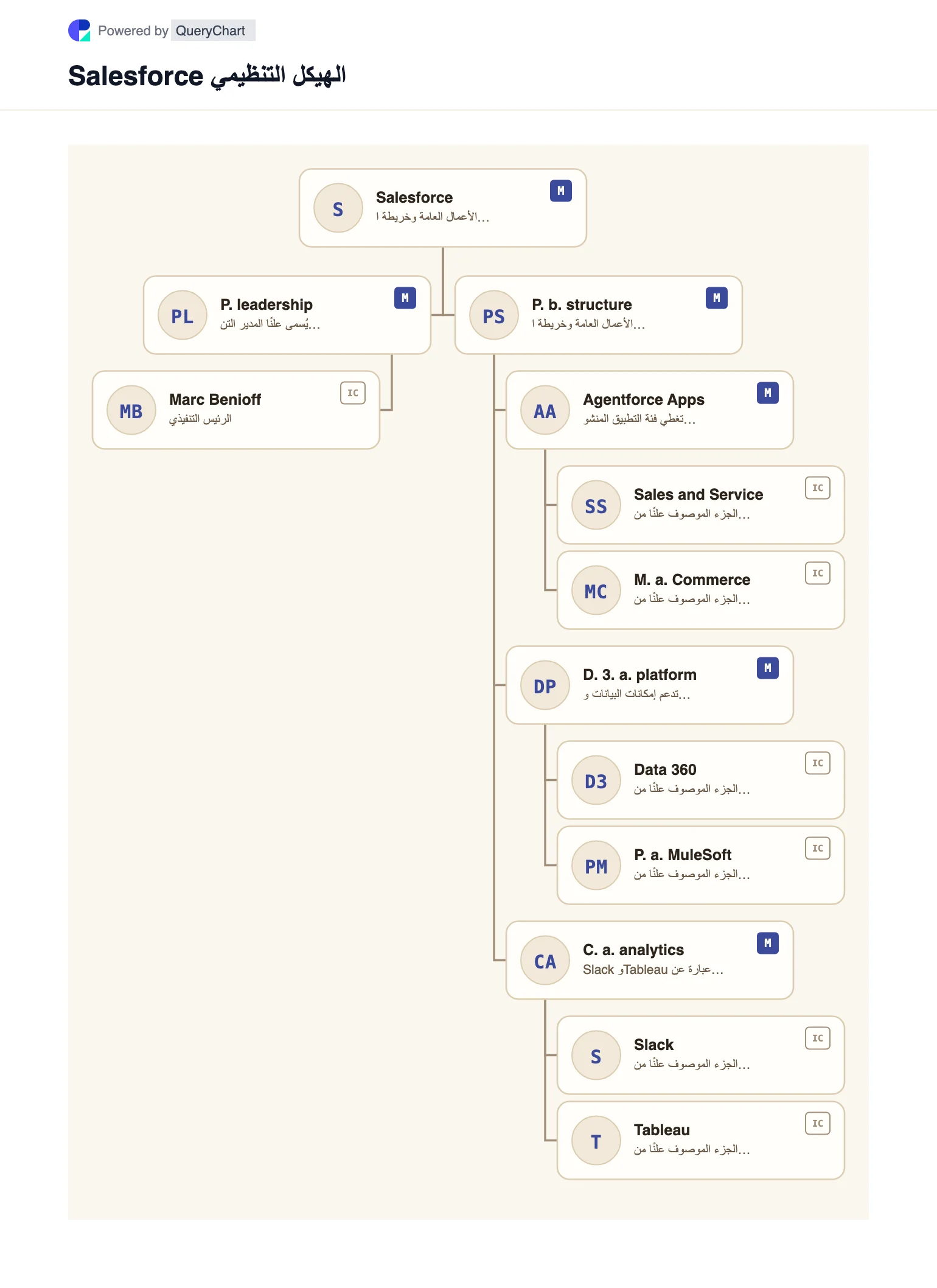 Salesforce الهيكل التنظيمي والمخطط التنظيمي. استكشف هيكل الأعمال العامة لشركة Salesforce وقيادتها ومجالات التشغيل الرئيسية في مخطط تنظيمي محدد المصدر ومؤرخ وقابل للتحرير.