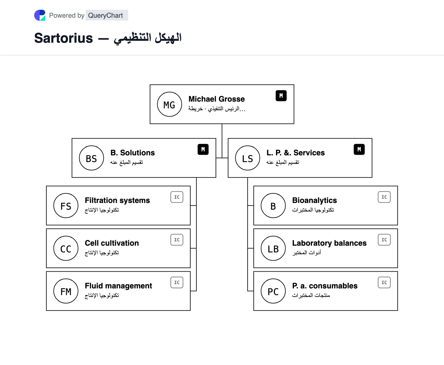 Sartorius — الهيكل التنظيمي والمخطط. استكشف أقسام Sartorius لحلول العمليات الحيوية ومنتجات وخدمات المختبرات، بما في ذلك تقنيات الإنتاج والبحث.