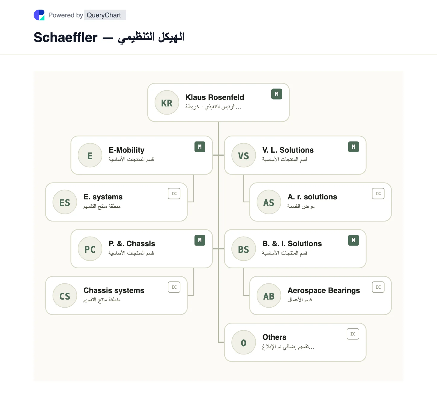 Schaeffler — الهيكل التنظيمي والمخطط. استكشف أقسام منتجات Schaeffler بعد تكاملها مع Vitesco، بما في ذلك E-Mobility، ومجموعة نقل الحركة والهيكل، وخدمات ما بعد البيع، والمحامل الصناعية.