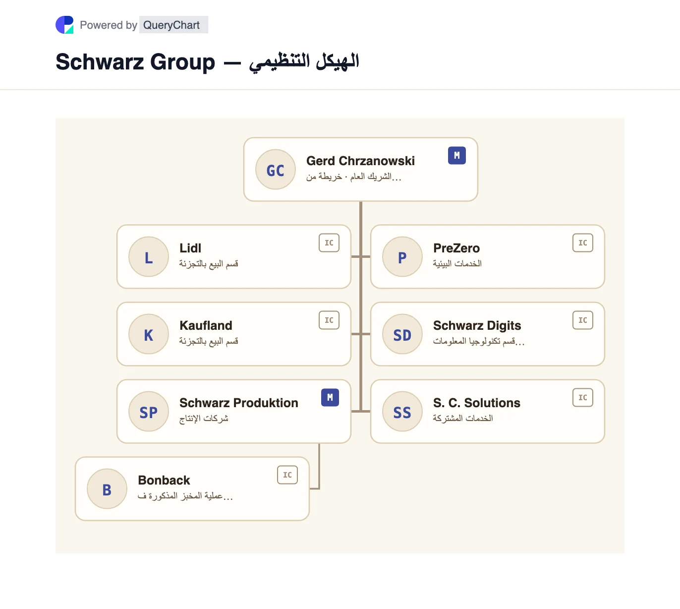 Schwarz Group — الهيكل التنظيمي والمخطط. خريطة قابلة للتحرير لأقسام البيع بالتجزئة Lidl وKaufland التابعة لمجموعة Schwarz Group، والإنتاج، وPreZero، وSchwarz Digits، والخدمات المشتركة.