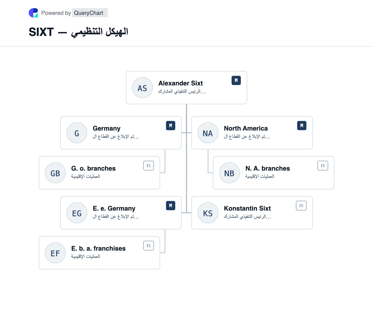 SIXT — الهيكل التنظيمي والمخطط. استكشف أسواق تقارير SIXT في ألمانيا وبقية أوروبا وأمريكا الشمالية، مع منتجات التنقل التي تغطيها.