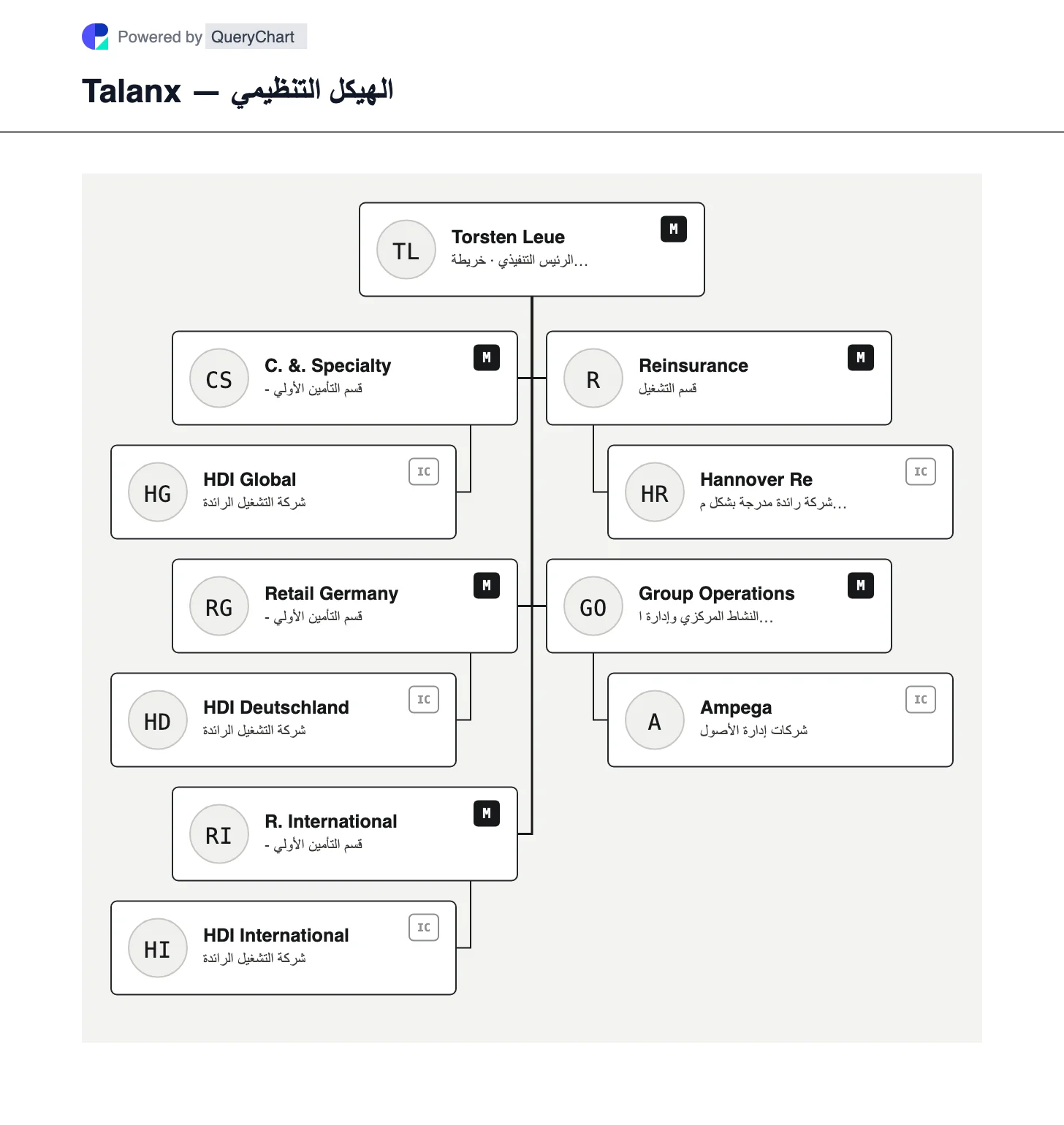 Talanx — الهيكل التنظيمي والمخطط. استكشف أقسام الشركات والتخصصات في Talanx، وتجارة التجزئة الألمانية، وأقسام التجزئة وإعادة التأمين الدولية، مع تصنيف HDI وHannover Re وAmpega حسب الدور.
