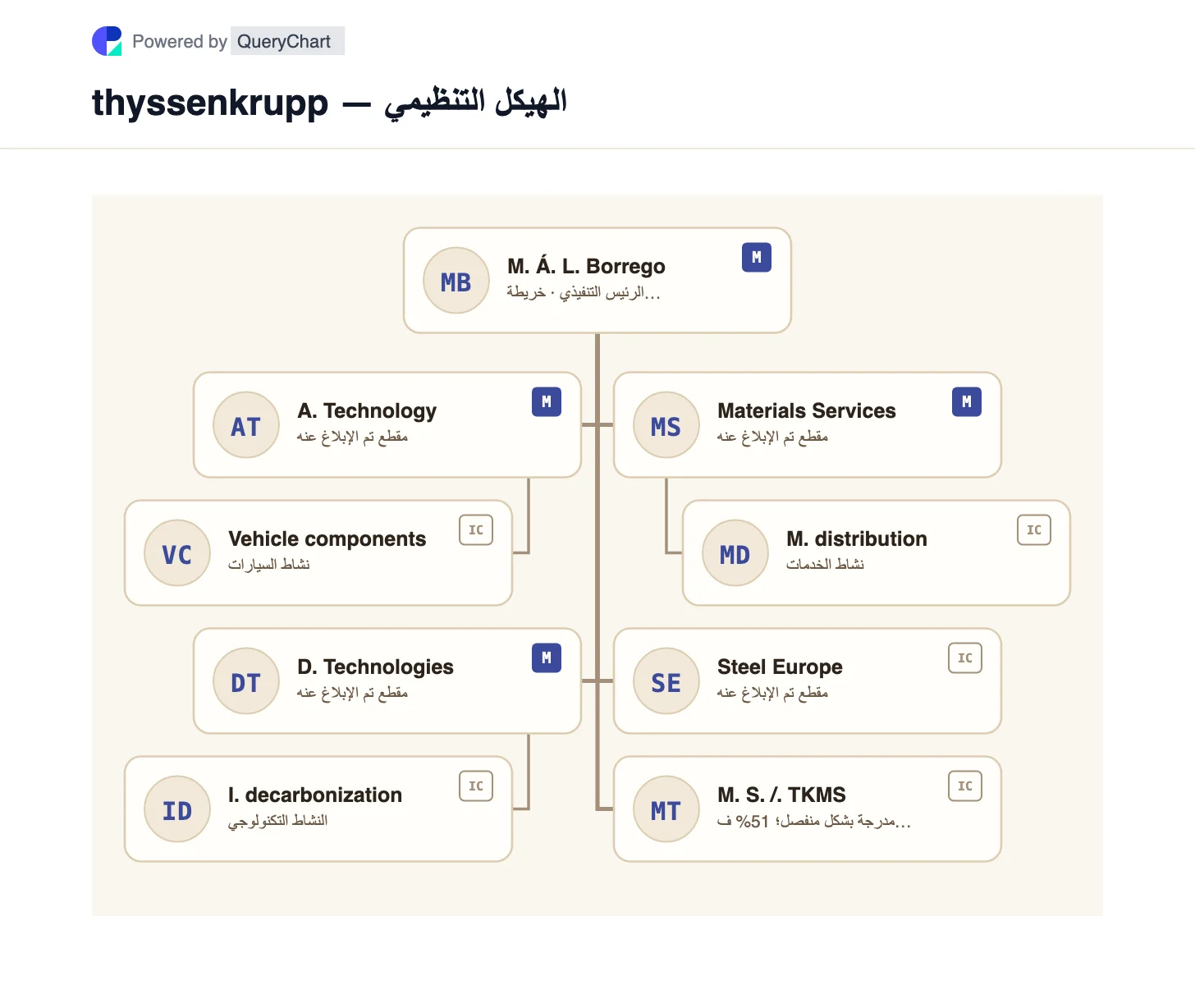 thyssenkrupp — الهيكل التنظيمي والمخطط. اطلع على الشركات الخمس المبلغ عنها لشركة thyssenkrupp وحصة الأغلبية المدرجة بشكل منفصل في TKMS في مخطط مجموعة قابل للتحرير ومحدد التاريخ.