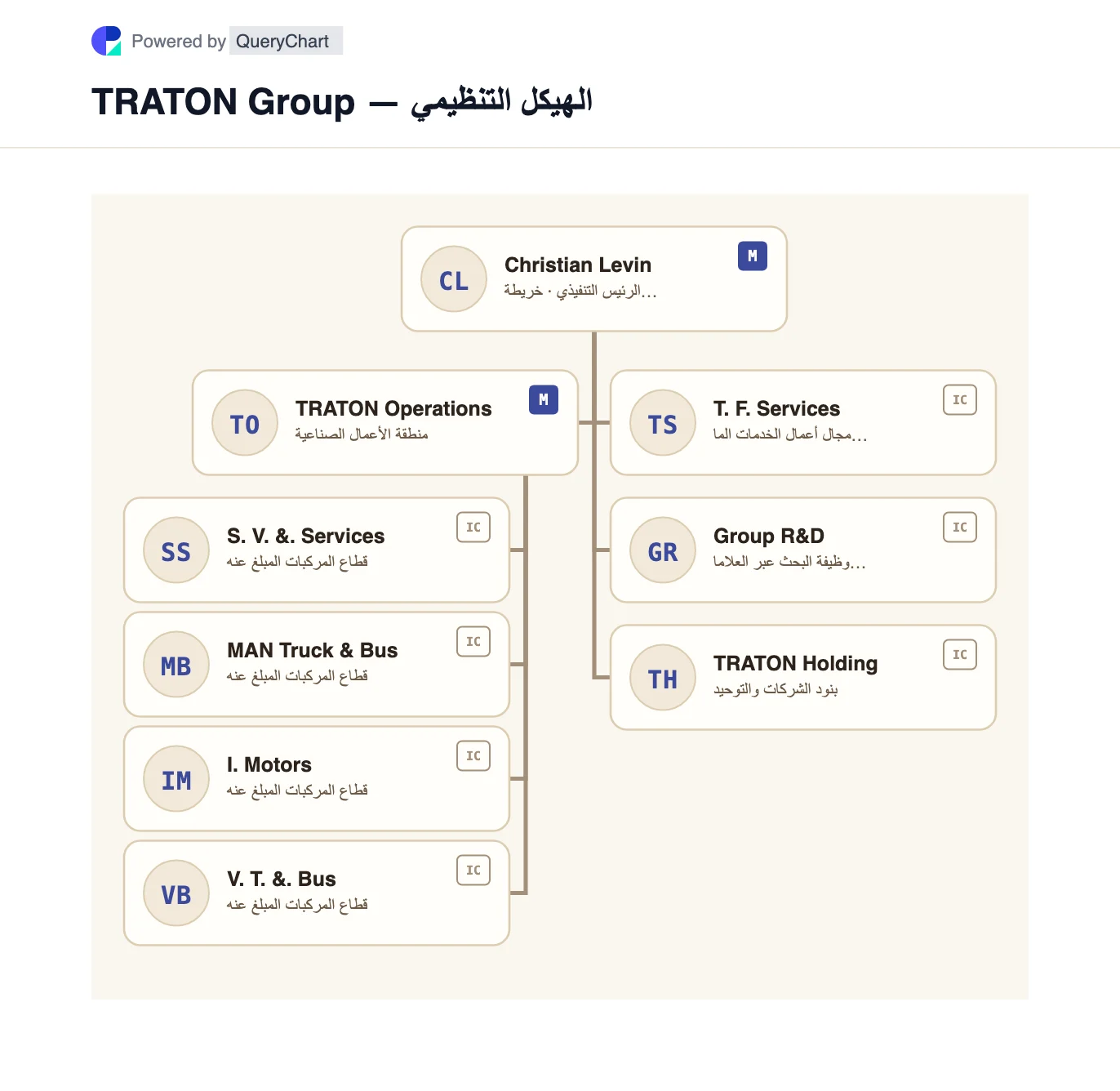 TRATON Group — الهيكل التنظيمي والمخطط. استكشف قطاعات العلامة التجارية للشاحنات والحافلات الأربعة لشركة TRATON، والخدمات المالية، وتنظيم الأبحاث عبر العلامات التجارية في مخطط جماعي مؤرخ وقابل للتحرير.