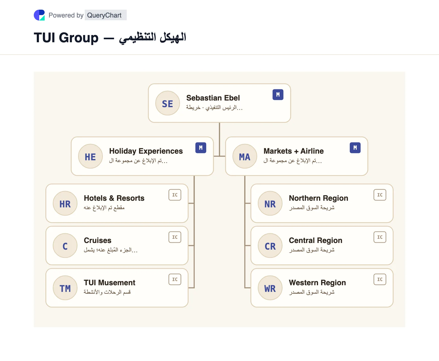 TUI Group — الهيكل التنظيمي والمخطط. استكشف تجارب وأسواق العطلات في TUI + شركات الطيران، مع تعيين الفنادق والرحلات البحرية والرحلات والأسواق الإقليمية المصدر بشكل منفصل.
