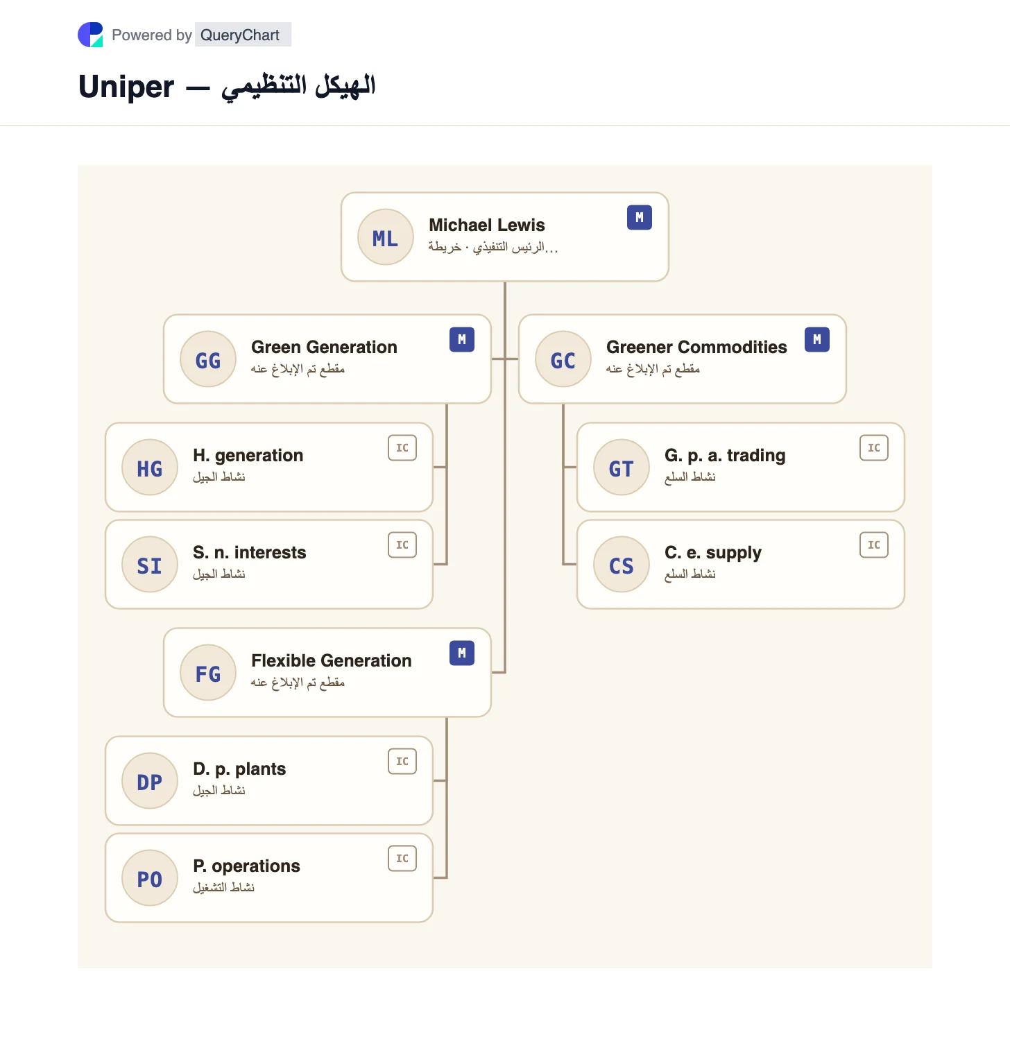Uniper — الهيكل التنظيمي والمخطط. استكشف قطاعات الجيل الأخضر والجيل المرن والسلع الأكثر خضرة من Uniper مع حدود الملكية الفيدرالية الألمانية.