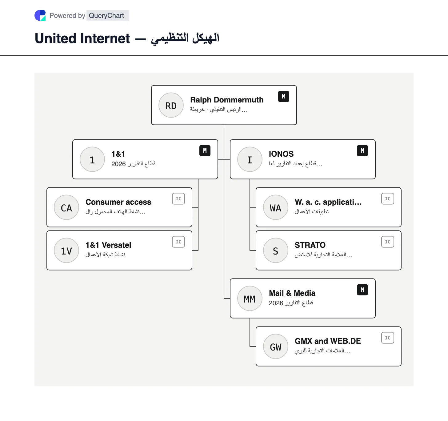 United Internet — الهيكل التنظيمي والمخطط. استكشف قطاعات United Internet 2026 1&1 وIONOS والبريد والوسائط بعد تغيير تقارير الوصول إلى الأعمال.
