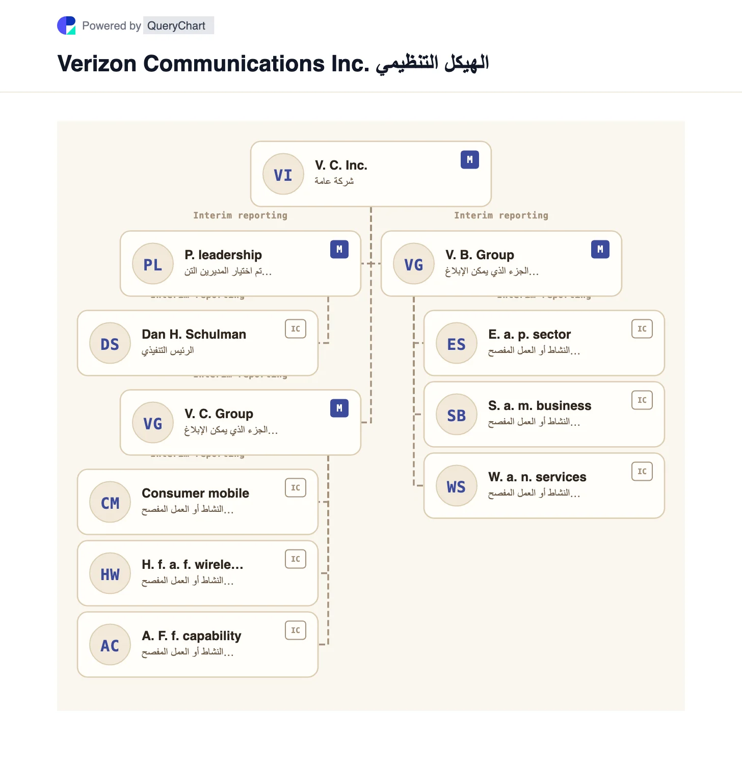 الهيكل التنظيمي والمخطط التنظيمي لشركة Verizon. استكشف قطاعات تقارير المستهلكين والأعمال في Verizon، والأنشطة اللاسلكية وأنشطة النطاق العريض، والاستحواذ الكامل على Frontier في مخطط قابل للتحرير.