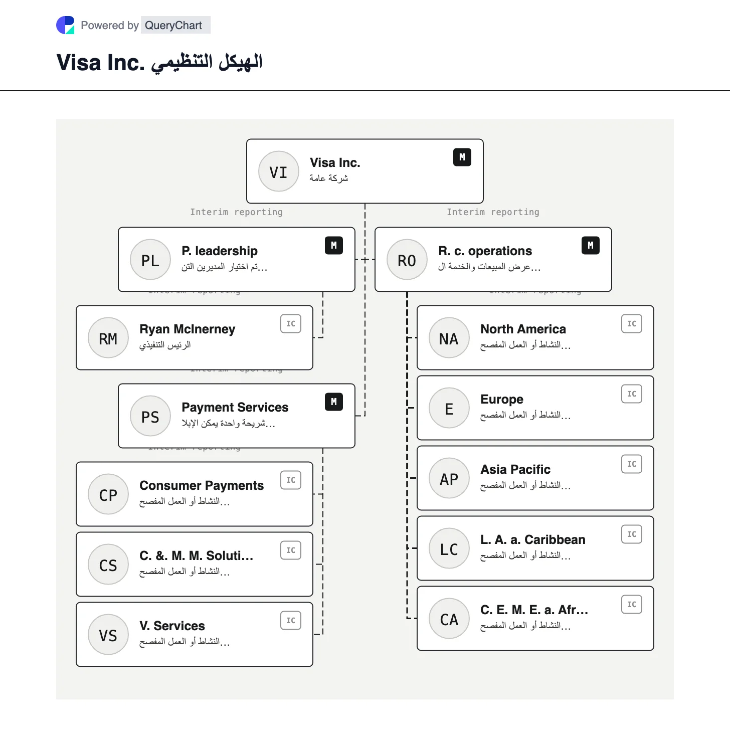 الهيكل التنظيمي والمخطط التنظيمي لشركة Visa. استكشف شريحة Visa الفردية Payment Services جنبًا إلى جنب مع مدفوعات المستهلك وحركة الأموال التجارية وأنشطة خدمات القيمة المضافة.