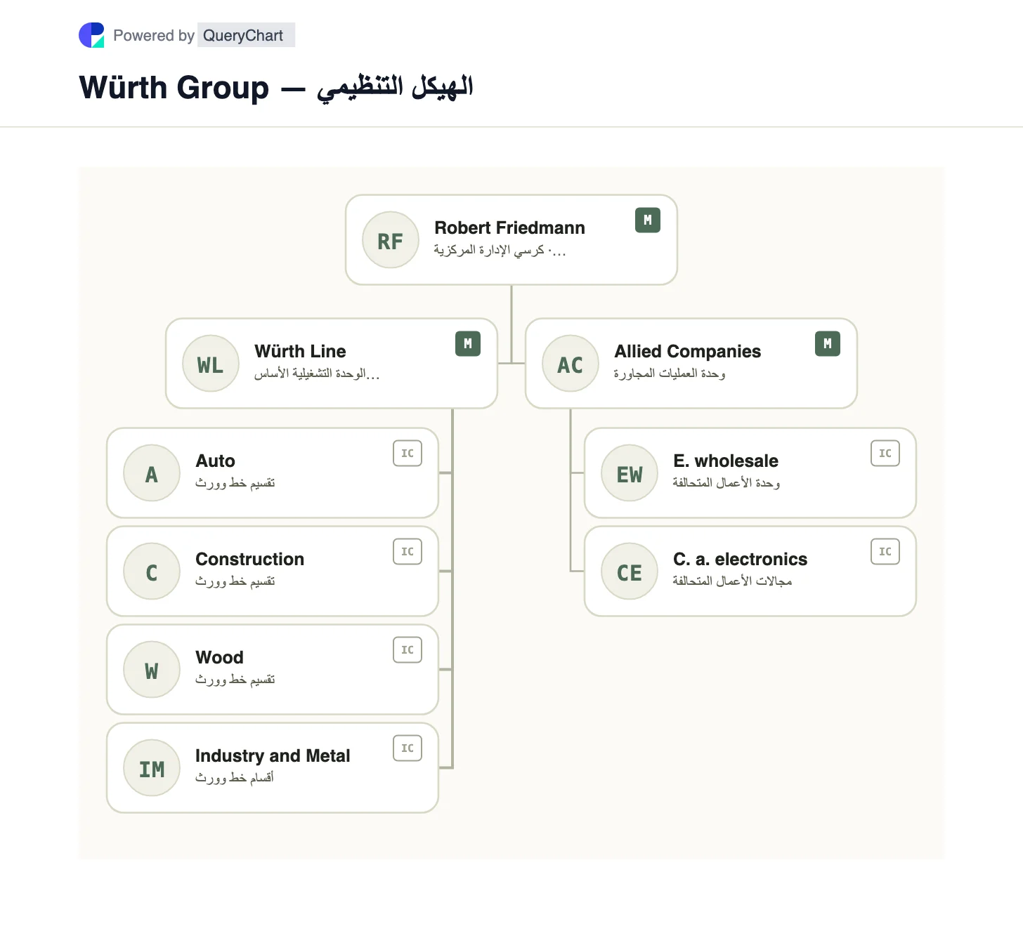 Würth Group — الهيكل التنظيمي والمخطط. استكشف Würth Line والشركات الحليفة التابعة لشركة Würth Group، مع أقسام التثبيت المنفصلة عن شركات التوزيع المجاورة.