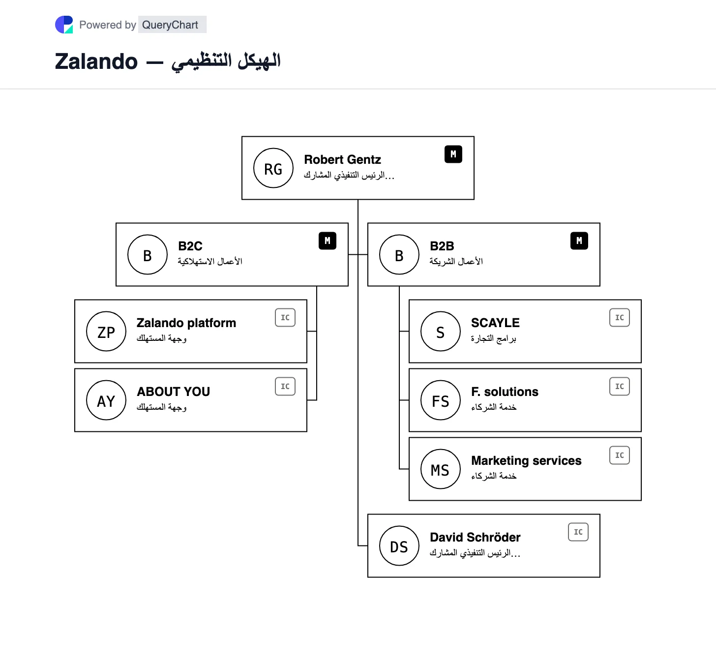Zalando — الهيكل التنظيمي والمخطط. استكشف منصات أزياء Zalando B2C وخدمات B2B بعد اكتمال الاستحواذ على ABOUT YOU، بما في ذلك SCAYLE.