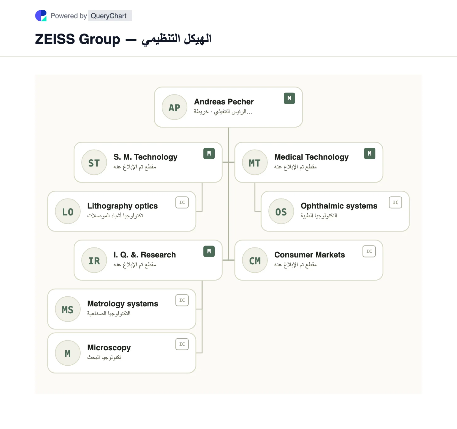 ZEISS Group — الهيكل التنظيمي والمخطط. استكشف قطاعات التكنولوجيا الأربعة لشركة ZEISS عبر بصريات أشباه الموصلات، والمقاييس الصناعية، والتكنولوجيا الطبية، والأسواق الاستهلاكية.