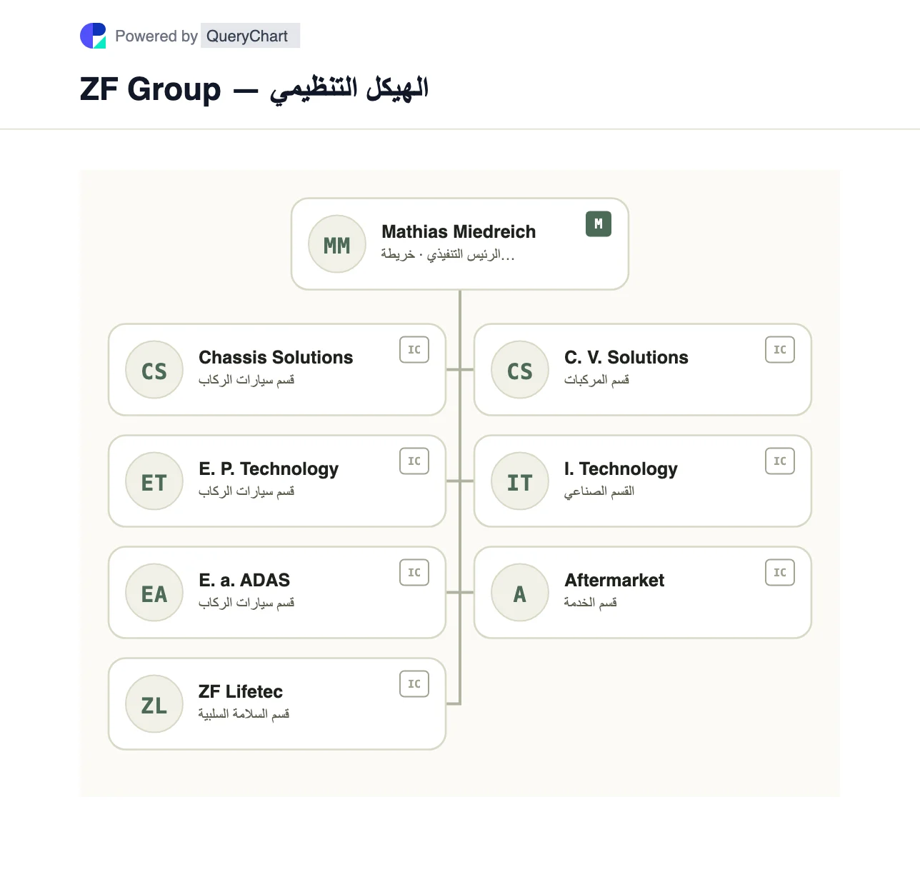 ZF Group — الهيكل التنظيمي والمخطط. استكشف أقسام ZF السبعة المنشورة للمركبات والصناعات وما بعد البيع، بما في ذلك ZF Lifetec وCommercial Vehicle Solutions، في مخطط قابل للتحرير.