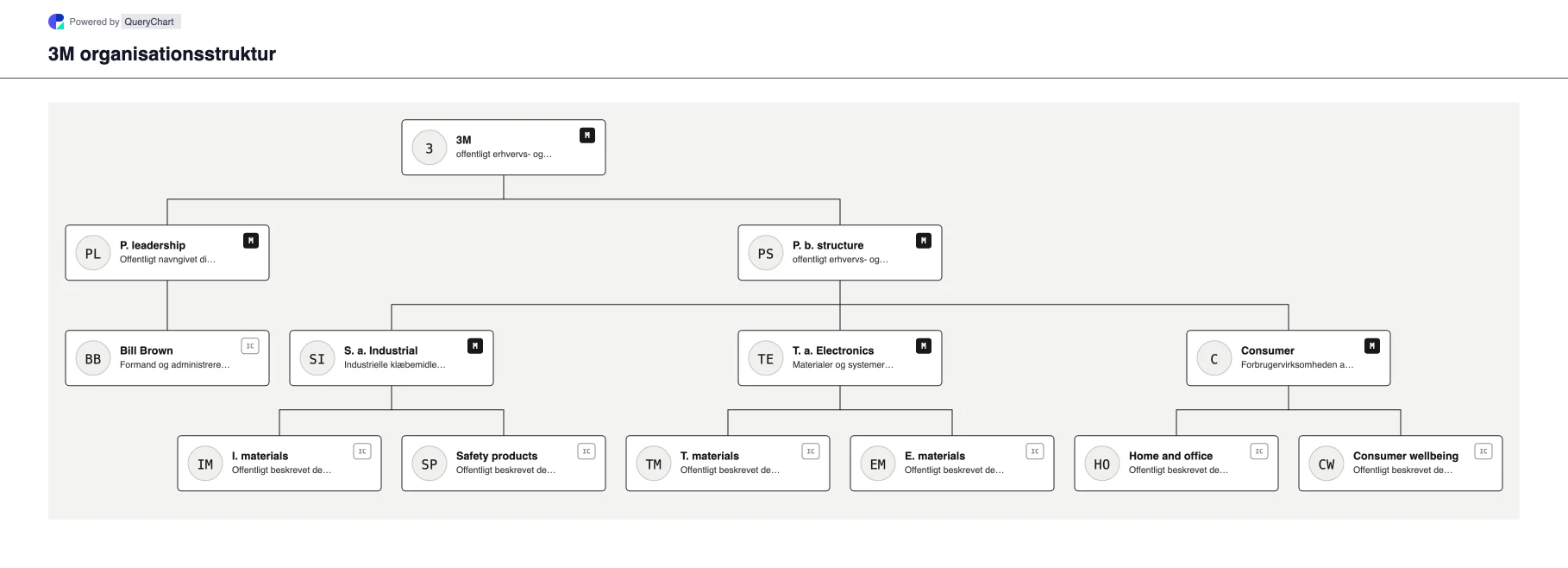 3M Organisationsstruktur og organisationsdiagram. Udforsk 3Ms offentlige virksomhedsstruktur, ledelse og vigtige driftsområder i et hentet, dateret, redigerbart organisationsdiagram.