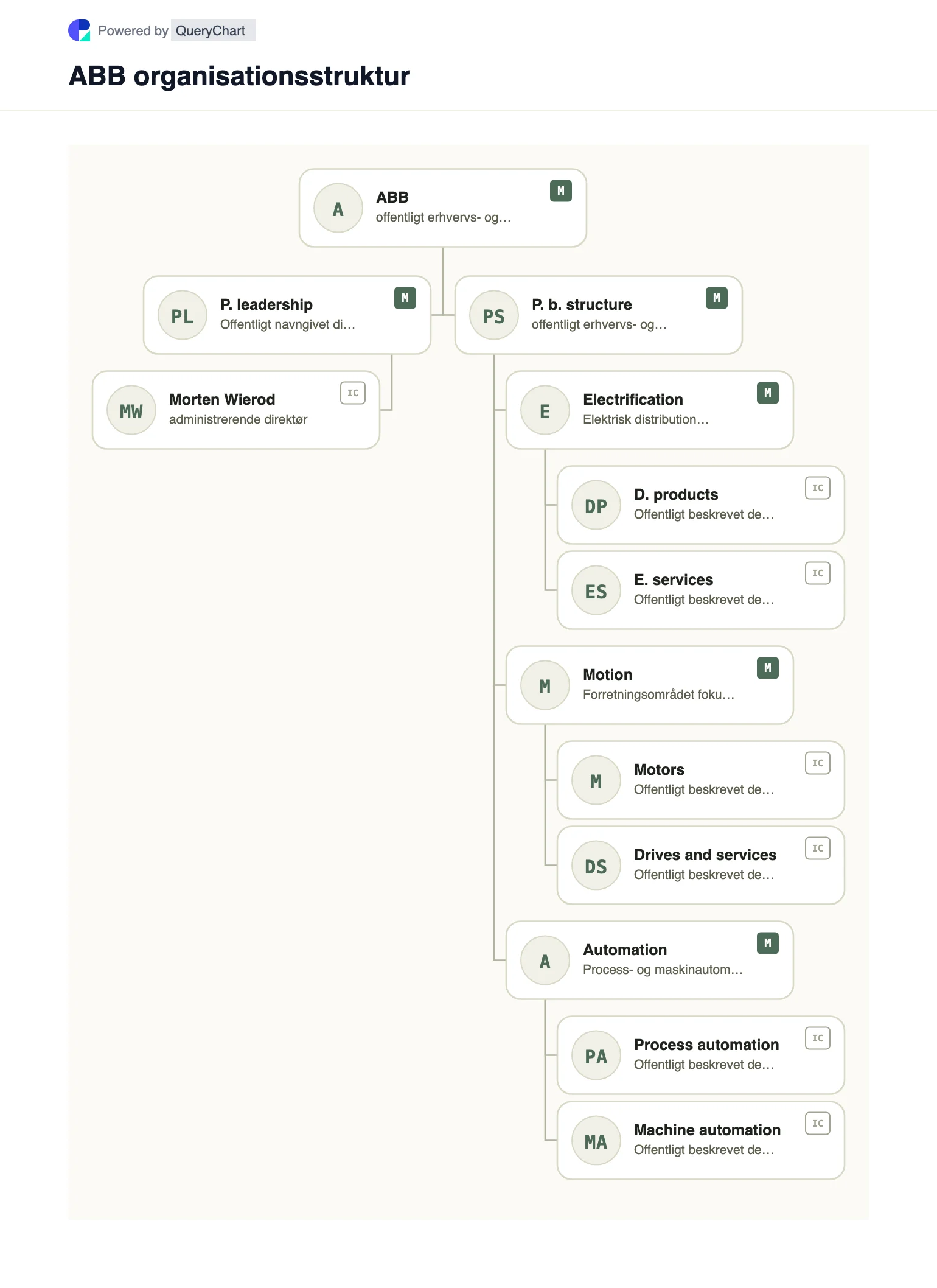 ABB Organisationsstruktur og organisationsdiagram. Udforsk ABBs offentlige virksomhedsstruktur, ledelse og vigtige driftsområder i et hentet, dateret, redigerbart organisationsdiagram.