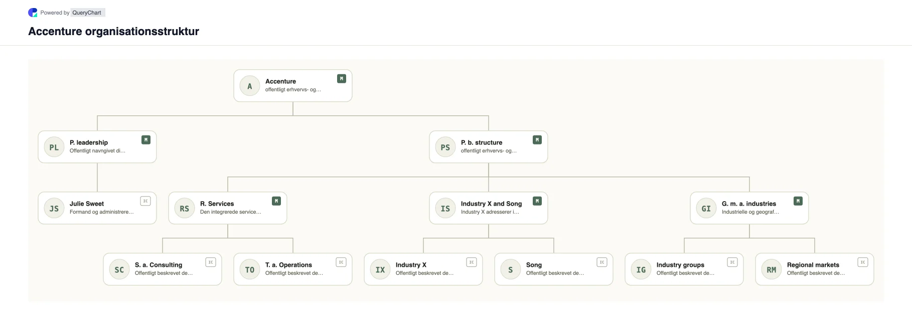Accenture Organisationsstruktur og organisationsdiagram. Udforsk Accentures offentlige virksomhedsstruktur, ledelse og vigtige driftsområder i et hentet, dateret, redigerbart organisationsdiagram.