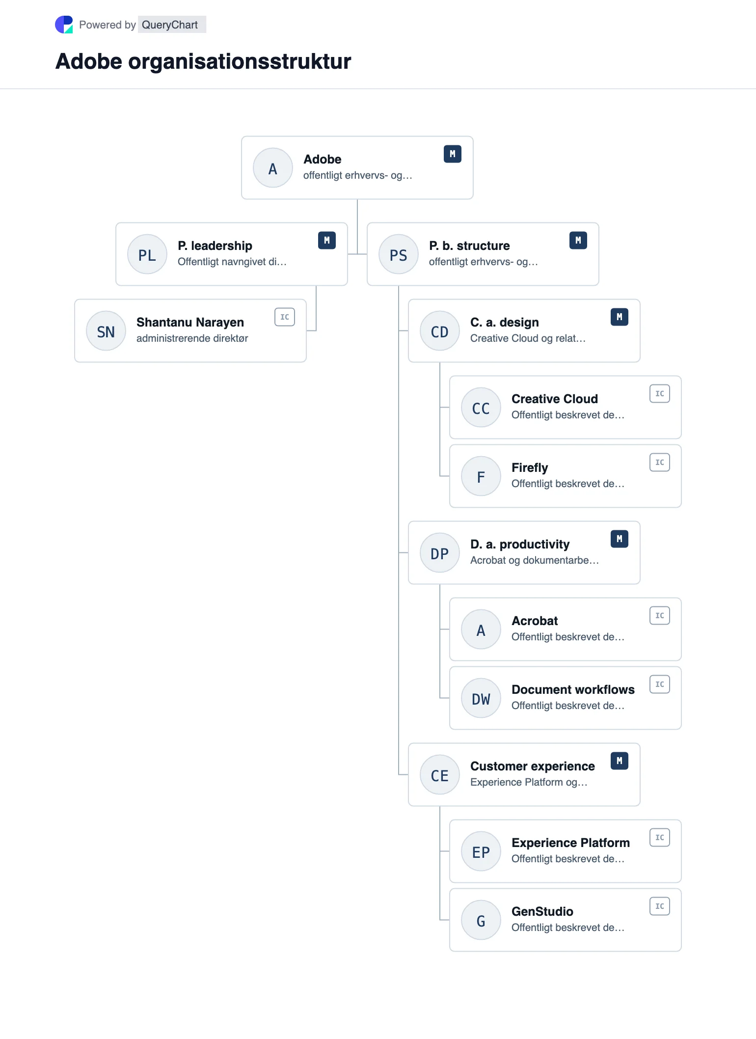 Adobe Organisationsstruktur og organisationsdiagram. Udforsk Adobes offentlige virksomhedsstruktur, ledelse og vigtige driftsområder i et hentet, dateret, redigerbart organisationsdiagram.