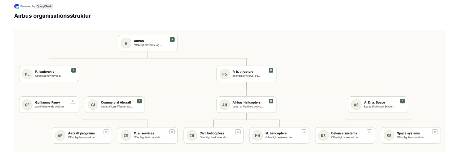 Airbus Organisationsstruktur og organisationsdiagram. Udforsk Airbuss offentlige virksomhedsstruktur, ledelse og vigtige driftsområder i et hentet, dateret, redigerbart organisationsdiagram.