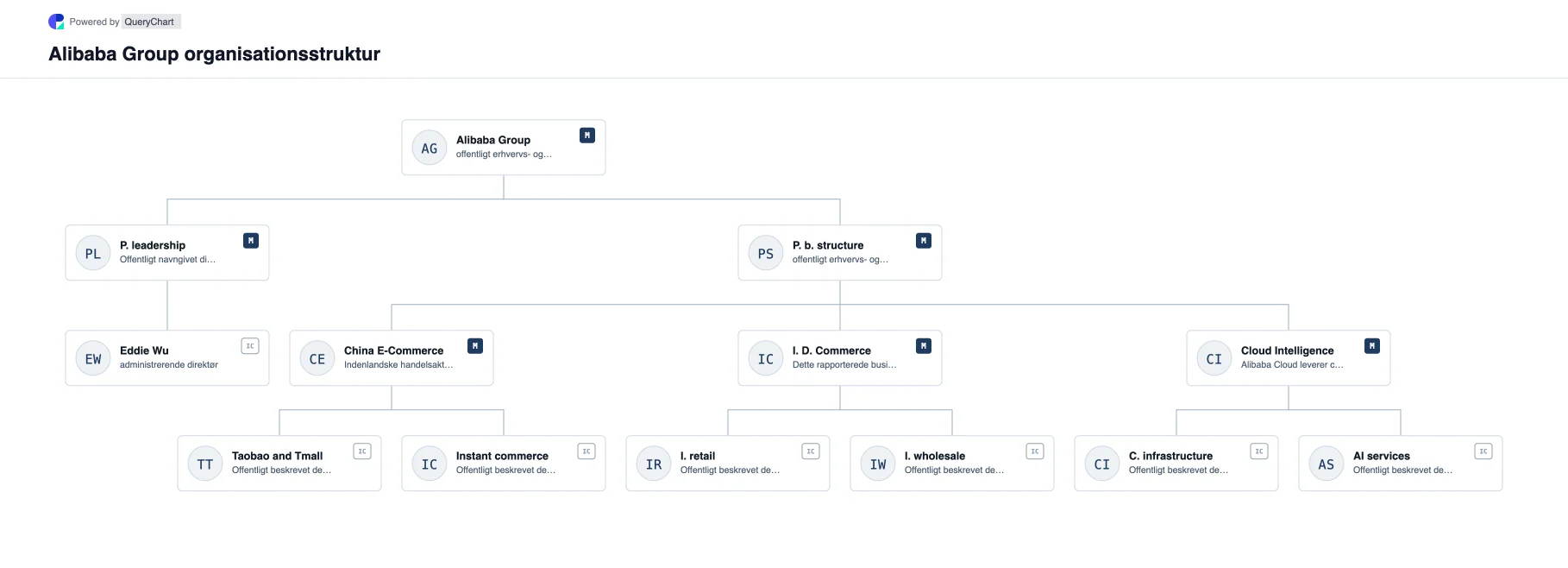Alibaba Group Organisationsstruktur og organisationsdiagram. Udforsk Alibaba Groups offentlige virksomhedsstruktur, ledelse og vigtige driftsområder i et hentet, dateret, redigerbart organisationsdiagram.