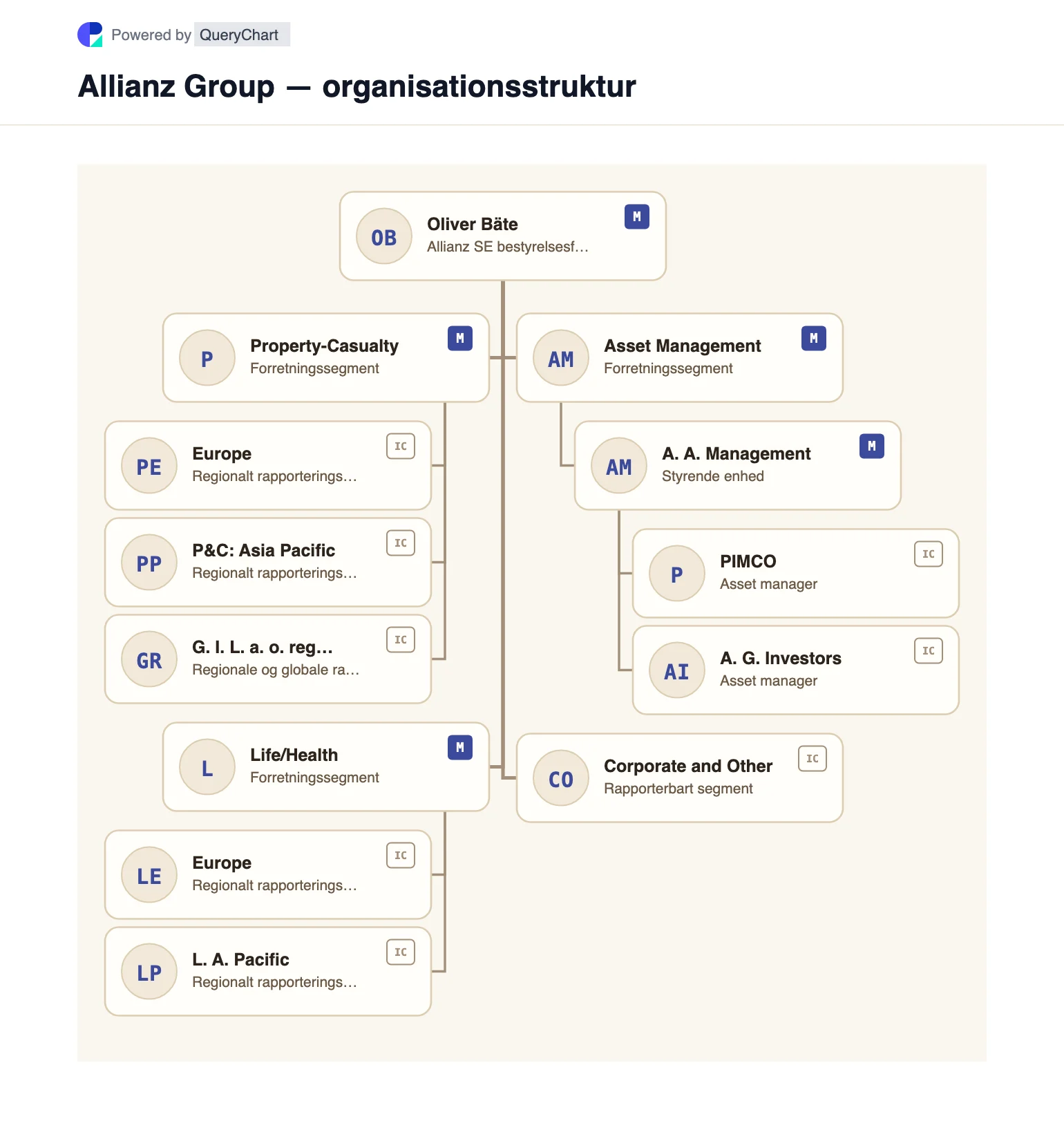 Allianz Group — organisationsstruktur og organisationsdiagram. Et redigerbart Allianz-diagram, der viser Ejendomsskade, Liv/Sundhed, Asset Management og Corporate and Other, med regional rapportering og PIMCO/AllianzGI-relationer.