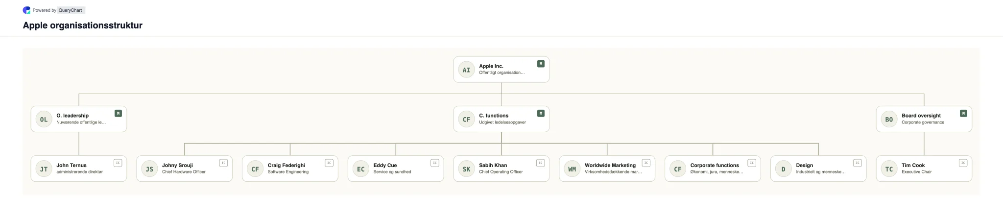 Apple Organisationsstruktur og organisationsdiagram. Udforsk Apples funktionelle lederskabsstruktur under CEO John Ternus i et dateret, redigerbart organisationsdiagram baseret på Apples offentlige ledelsesafsløringer.