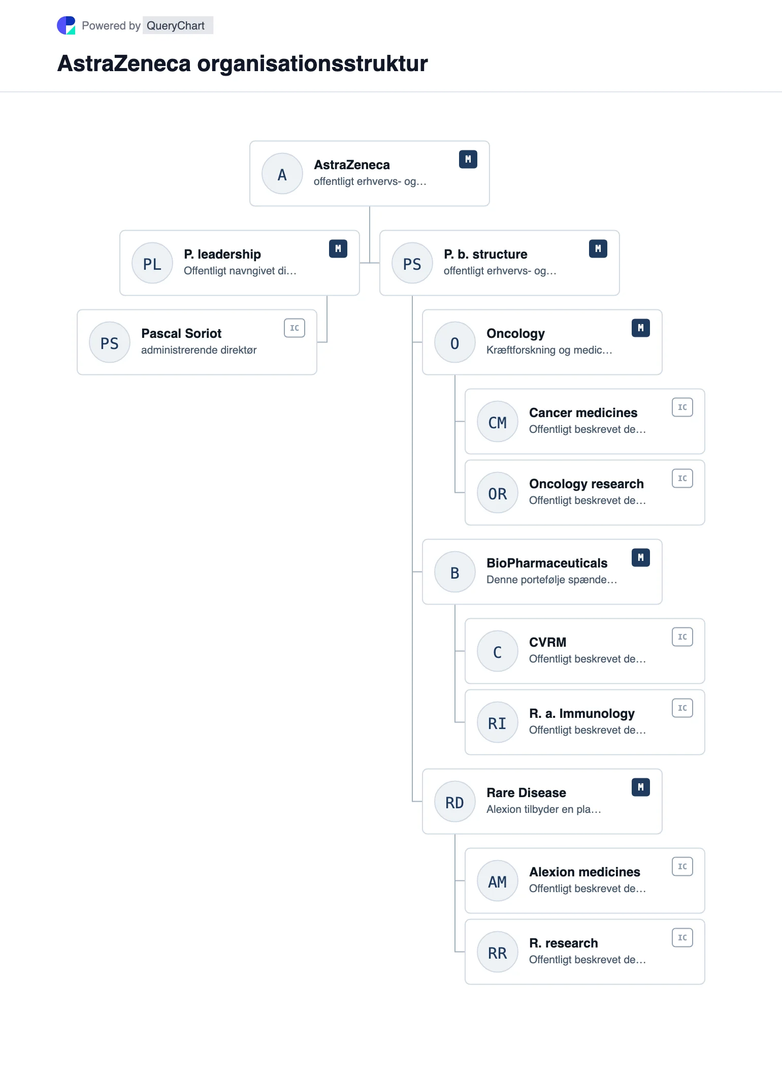 AstraZeneca Organisationsstruktur og organisationsdiagram. Udforsk AstraZenecas offentlige virksomhedsstruktur, ledelse og vigtige driftsområder i et hentet, dateret, redigerbart organisationsdiagram.