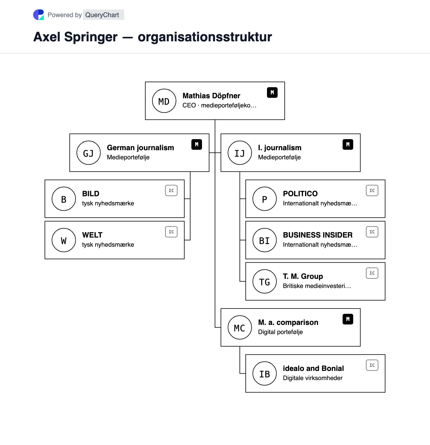 Axel Springer — organisationsstruktur og organisationsdiagram. Udforsk Axel Springers tyske og internationale nyhedsmærker efter adskillelsen af rubrikannoncer, herunder BILD, WELT, POLITICO og Telegraph Media Group.