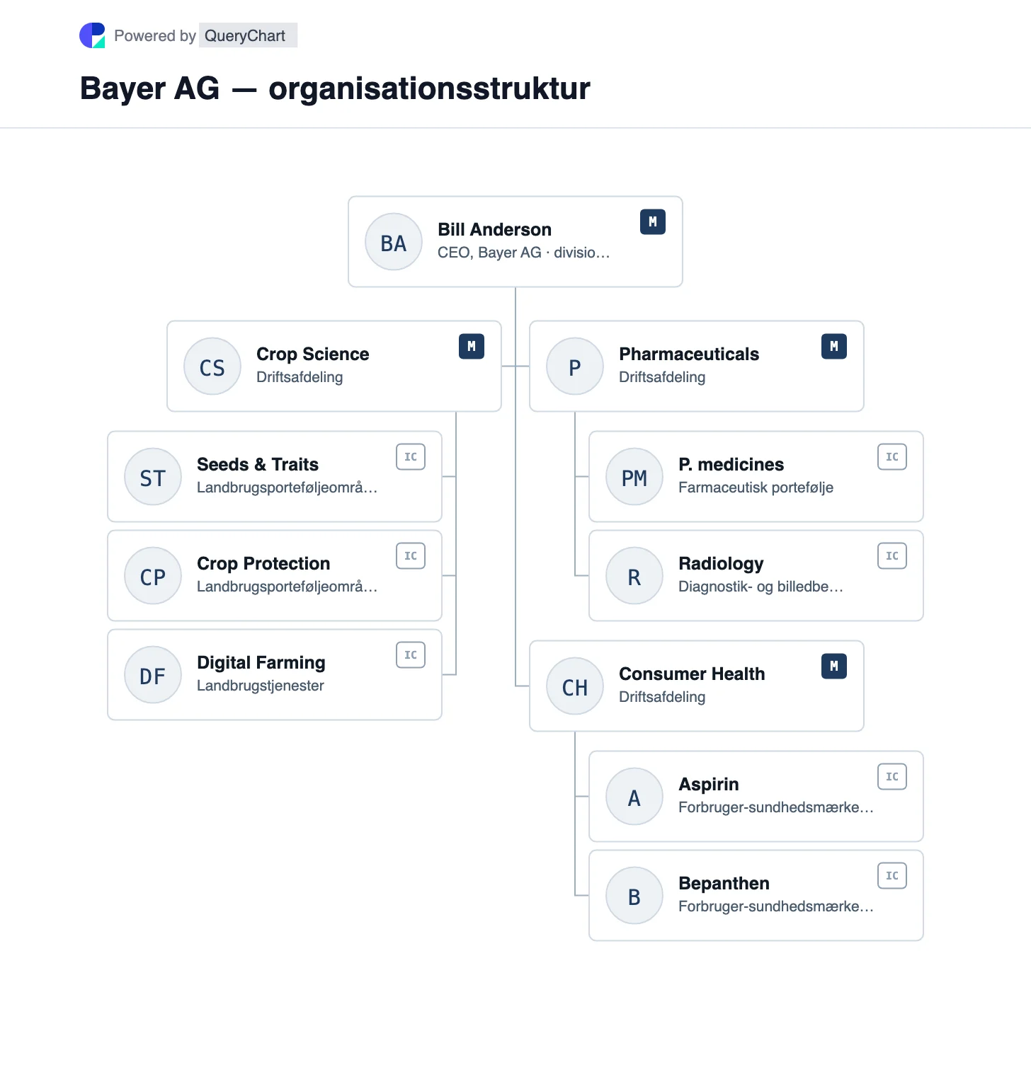 Bayer AG — organisationsstruktur og organisationsdiagram. Udforsk Bayers Crop Science, Pharmaceuticals og Consumer Health-divisioner med en kildeopdeling af deres særskilte porteføljer.