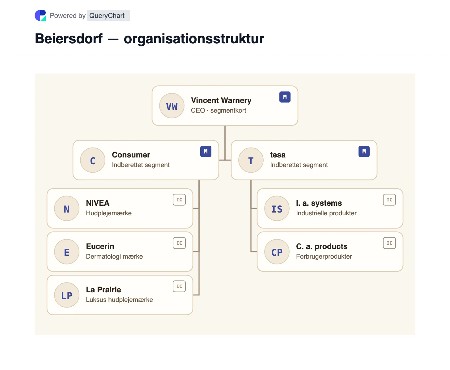 Beiersdorf — organisationsstruktur og organisationsdiagram. Udforsk Beiersdorfs forbruger- og tesa-segmenter, og adskille NIVEA- og dermatologimærker fra industrielle klæbemiddelløsninger.