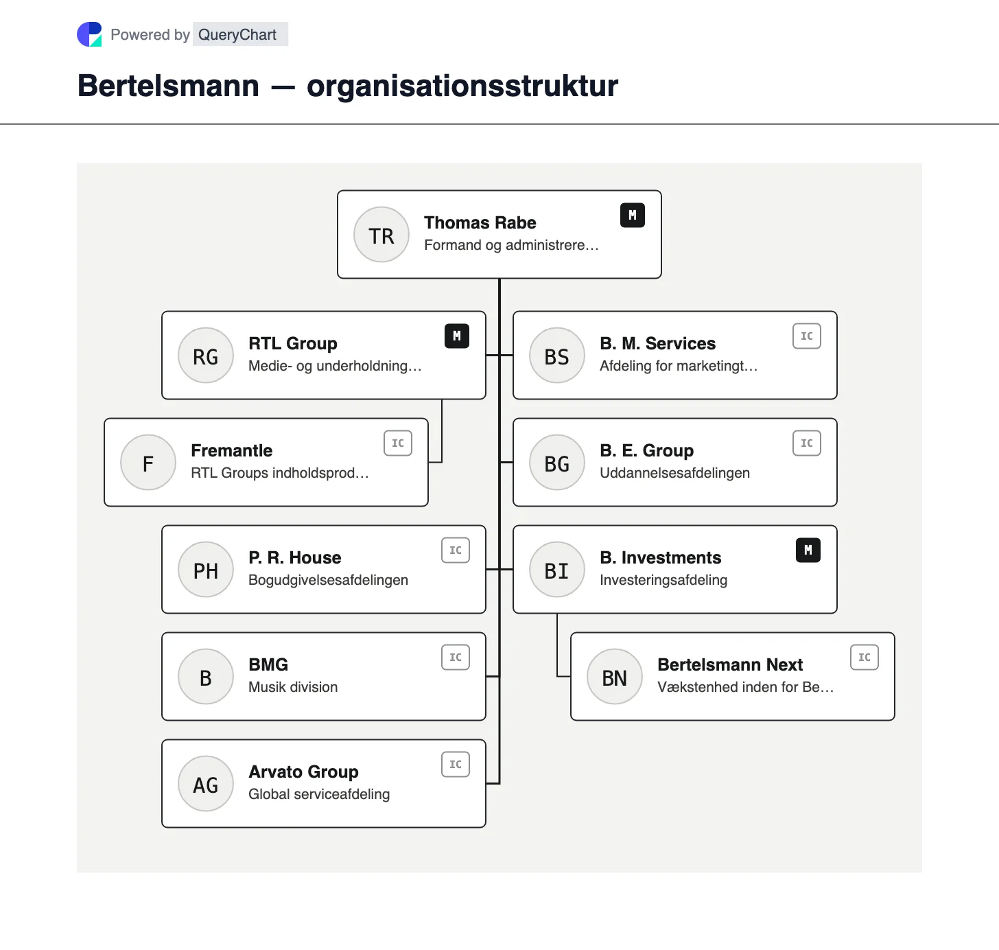 Bertelsmann — organisationsstruktur og organisationsdiagram. Udforsk Bertelsmanns syv 2025-divisioner, fra RTL og Penguin Random House til Arvato og Investments, med grundlagskapital og BVG-stemmekontrol forklaret.