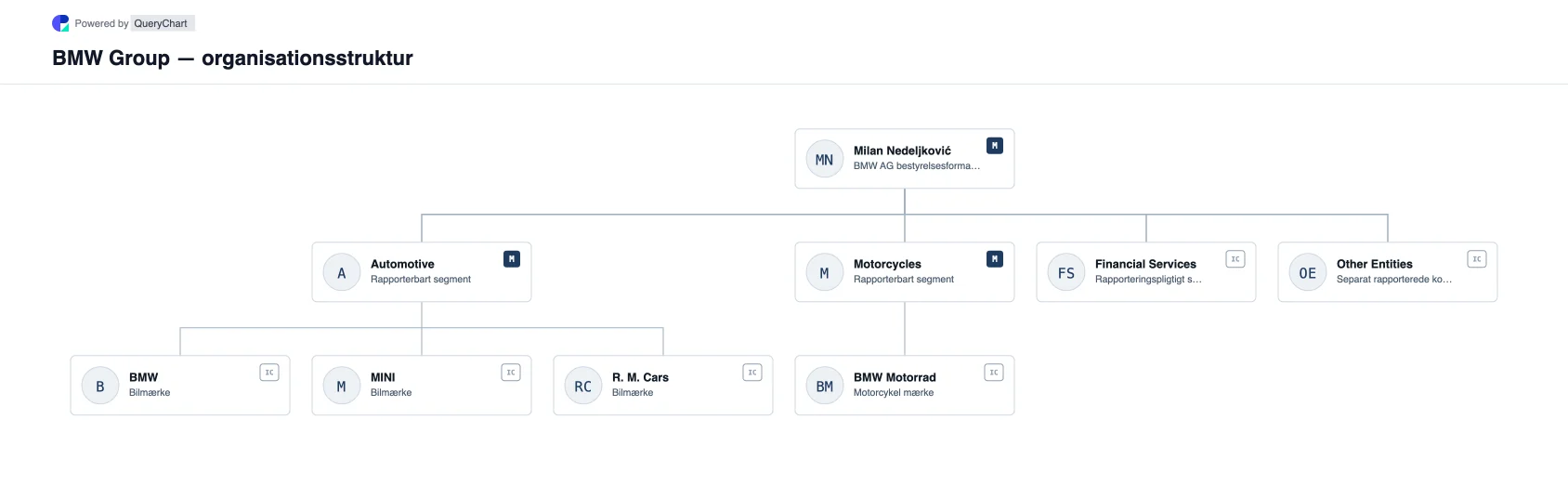 BMW Group — organisationsstruktur og organisationsdiagram. Et redigerbart BMW Group-diagram, der viser bilmærker, motorcykler og finansielle tjenester, baseret på 2025-grupperapporten og 2026-lederskifte.