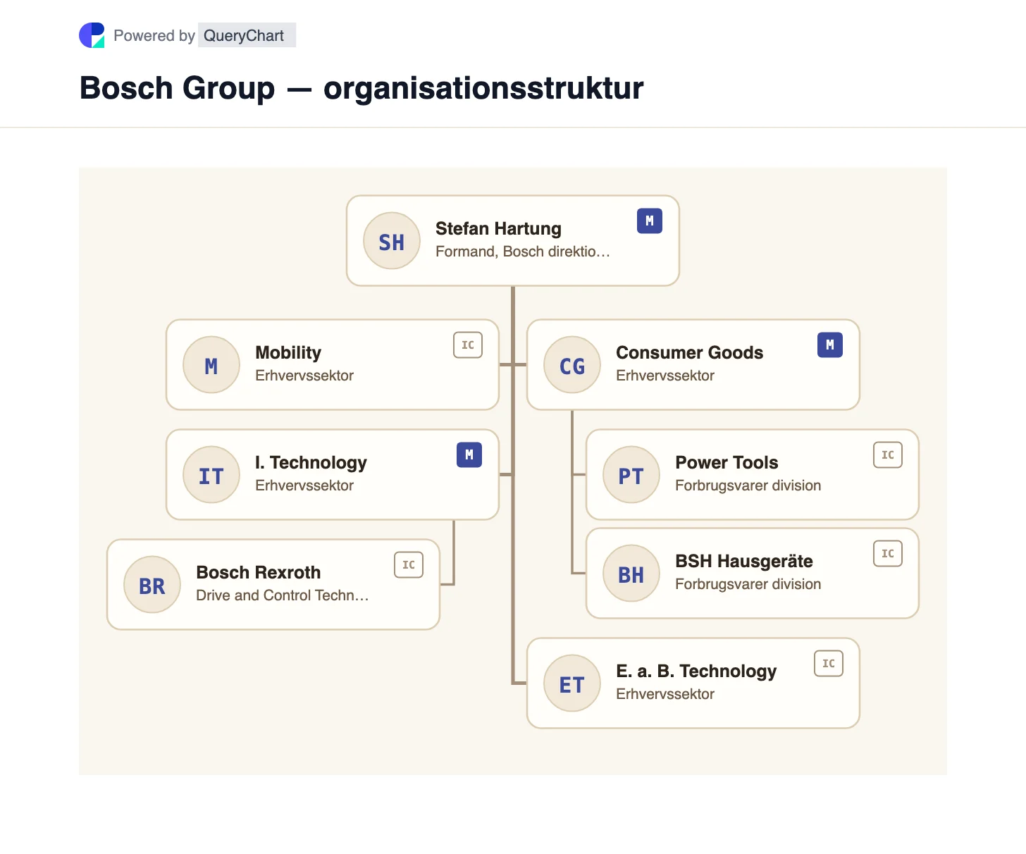 Bosch Group — organisationsstruktur og organisationsdiagram. Udforsk Boschs fire forretningssektorer og dens usædvanlige opdeling mellem fondsaktiekapital og stemmerettigheder til industritillid i et redigerbart diagram.