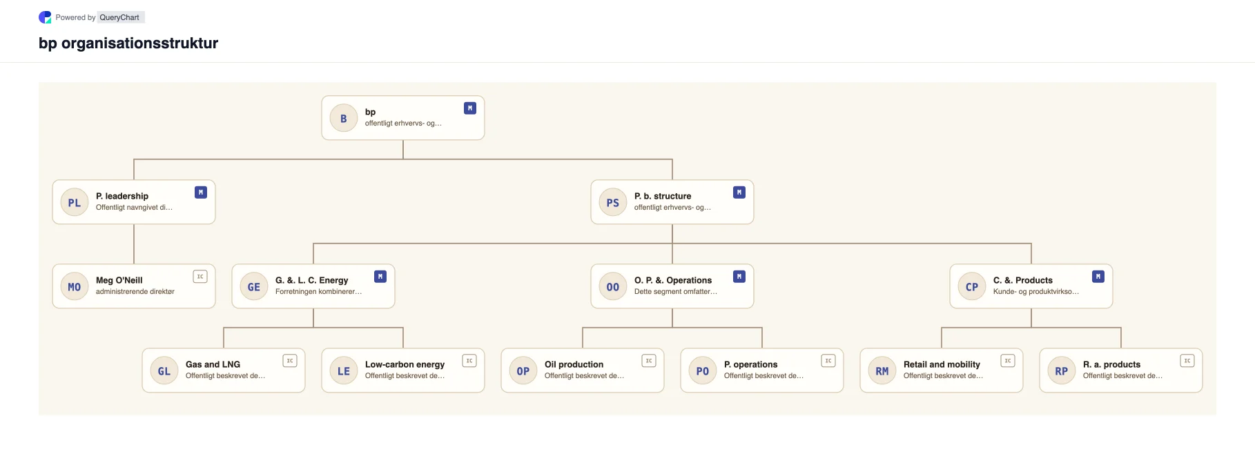 bp Organisationsstruktur og organisationsdiagram. Udforsk bps offentlige virksomhedsstruktur, ledelse og vigtige driftsområder i et hentet, dateret, redigerbart organisationsdiagram.