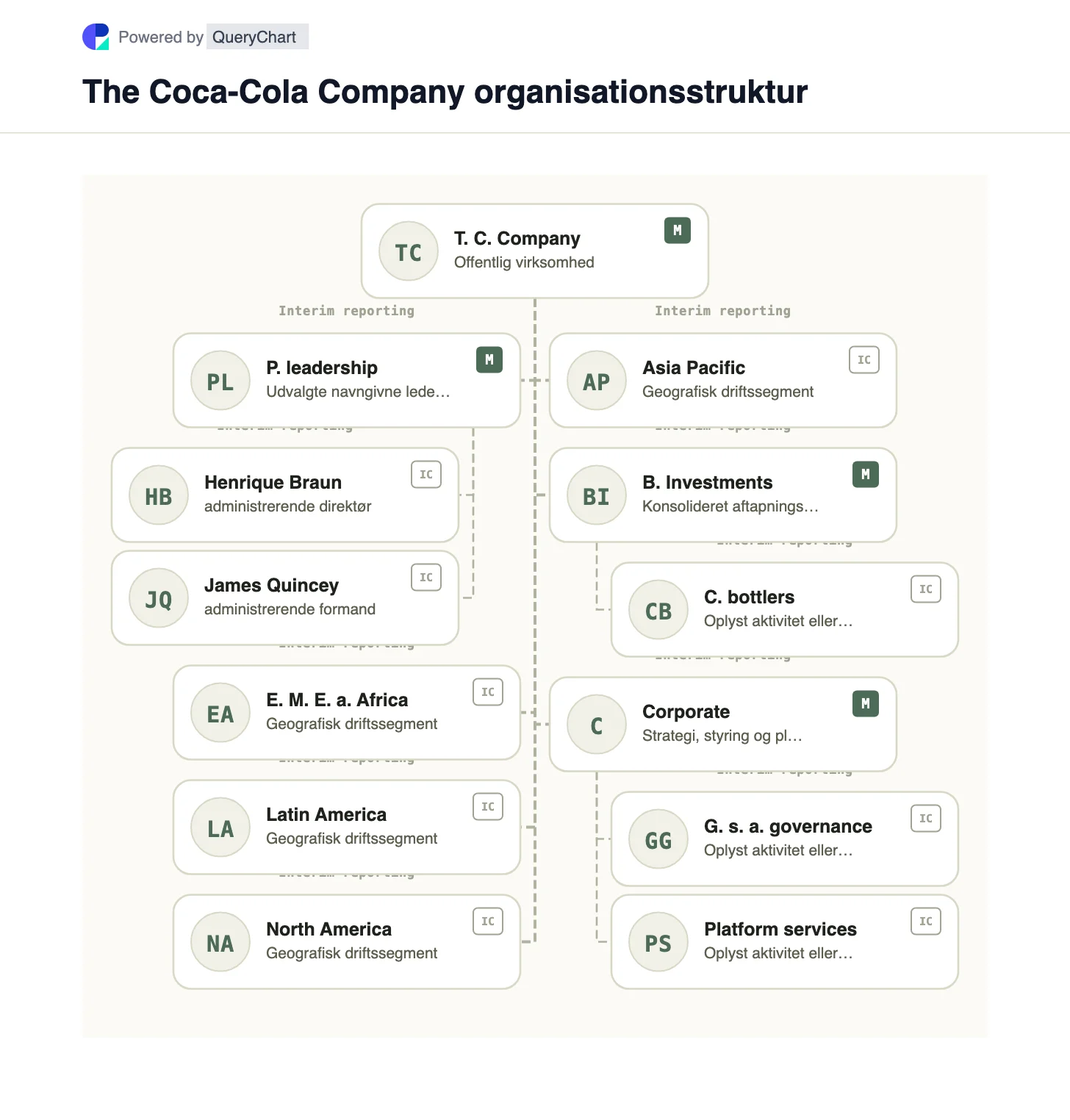 Coca-Cola Organisationsstruktur og organisationsdiagram. Se Coca-Colas fem 2025-driftssegmenter og 2026 CEO-overgang i et redigerbart forretningsdiagram, der adskiller aftapningsinvesteringer fra varemærkeejerskab.