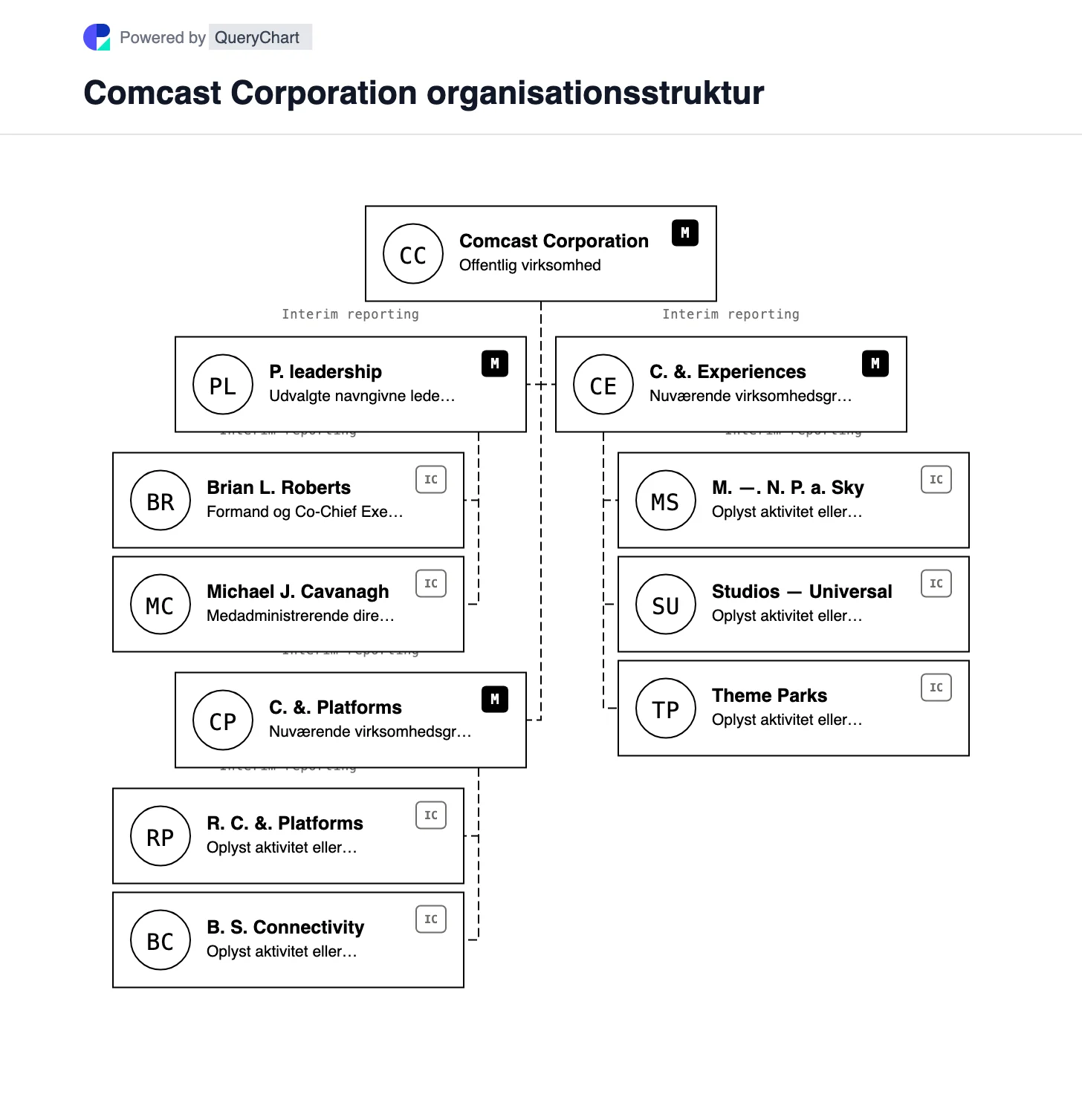 Comcast Organisationsstruktur og organisationsdiagram. Udforsk Comcasts tilslutnings- og medievirksomheder efter Versants 2026-spin-off, med den foreslåede NBCUniversal- og Sky-adskillelse tydeligt markeret som afventende.