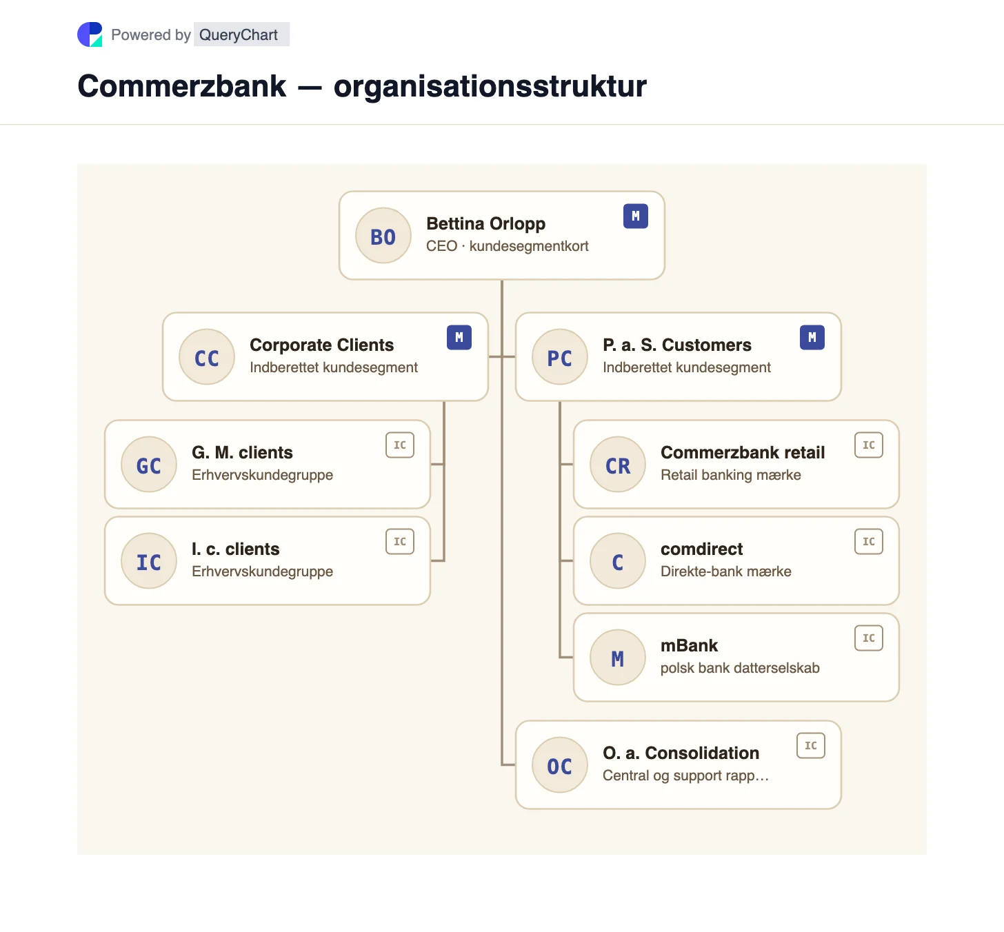 Commerzbank — organisationsstruktur og organisationsdiagram. Udforsk Commerzbanks to kundesegmenter, med comdirect og mBank placeret i private banking og centrale funktioner holdt adskilt.