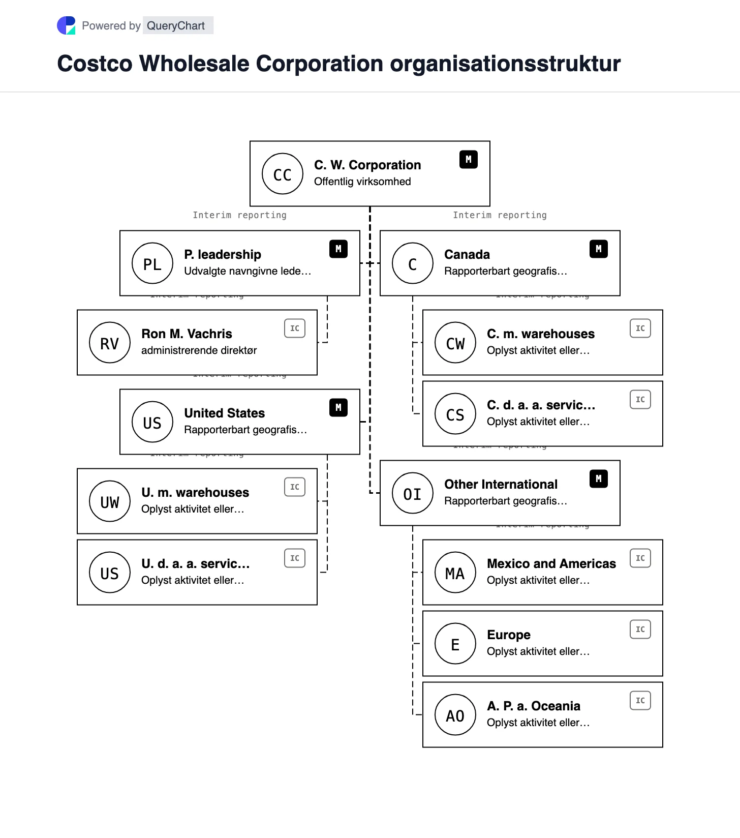 Costco Organisationsstruktur og organisationsdiagram. Udforsk Costcos tre geografiske rapporteringssegmenter, medlemslagernetværk og udvalgte tjenester i et redigerbart diagram.