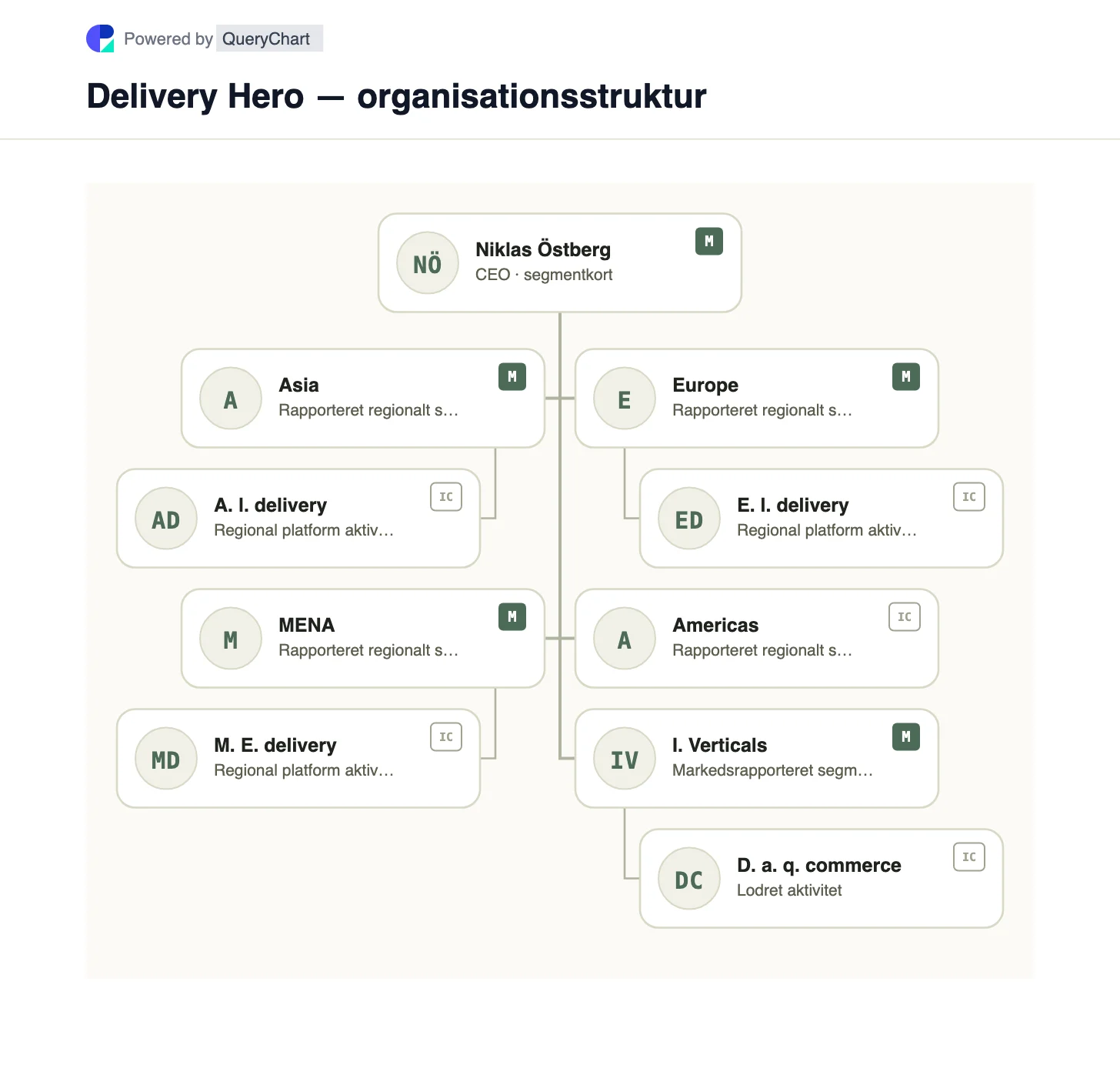 Delivery Hero — organisationsstruktur og organisationsdiagram. Udforsk Delivery Heros geografiske leveringssegmenter og separat rapporterede integrerede vertikaler, inklusive hurtig handel.