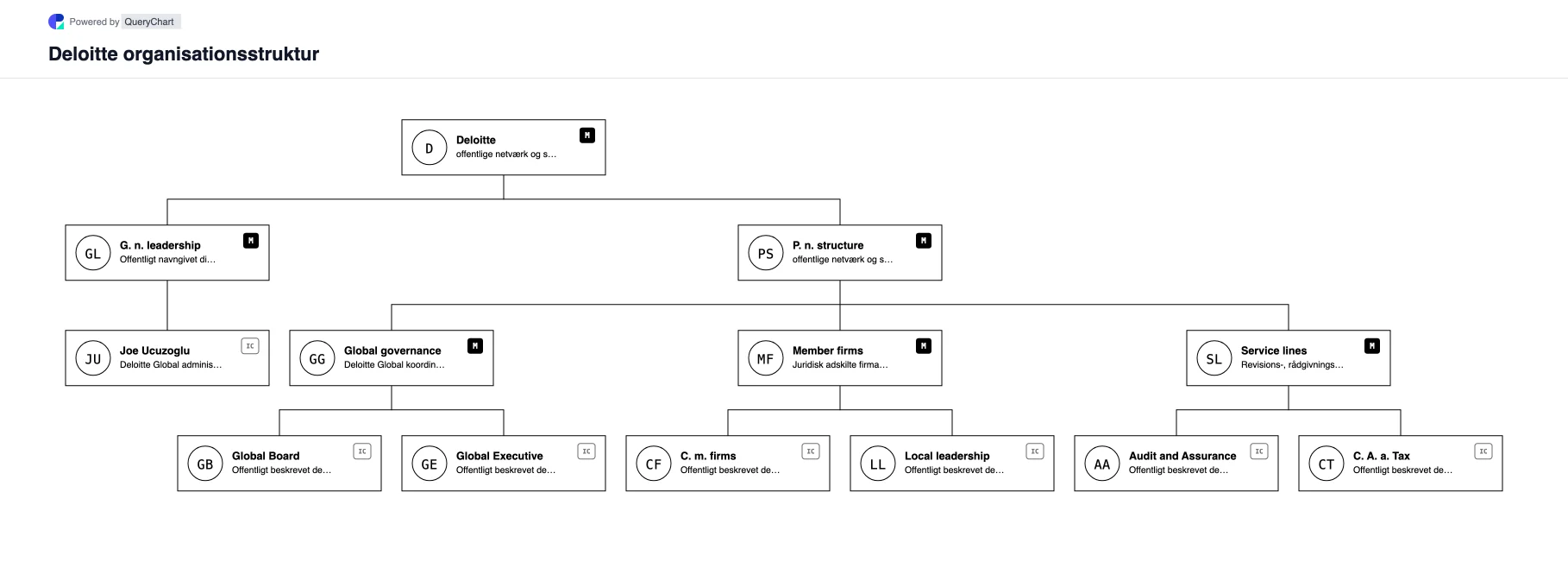 Deloitte Organisationsstruktur og organisationsdiagram. Udforsk Deloittes offentlige virksomhedsstruktur, ledelse og vigtige driftsområder i et hentet, dateret, redigerbart organisationsdiagram.