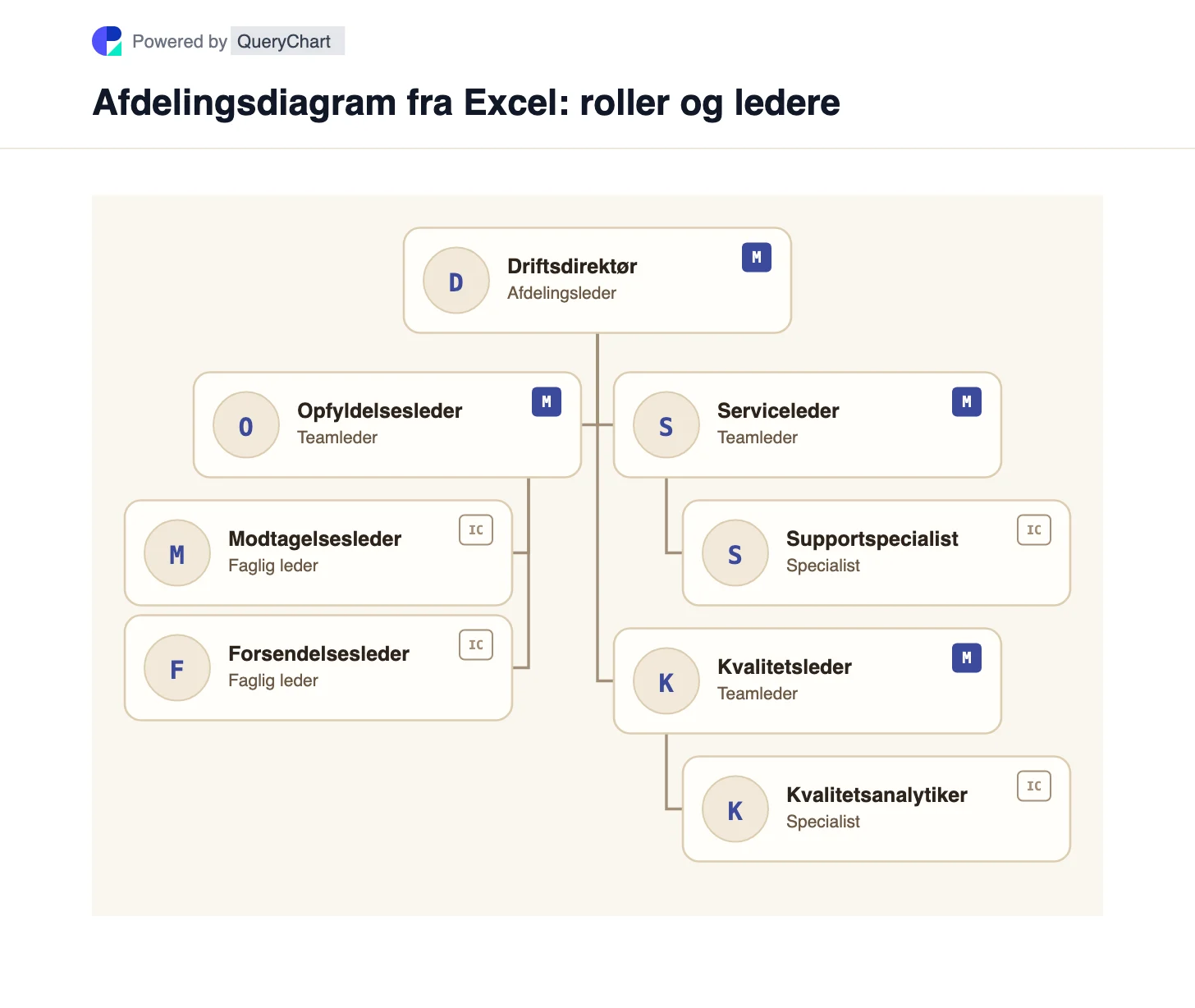 Afdelingsdiagram fra Excel: roller og ledere. Afdelingsdiagram fra Excel: roller og ledere. Dette eksempel viser stillinger, ikke navngivne medarbejdere. D01 er den eneste rod, og hvert andet rolle-ID peger på sin direkte leder.