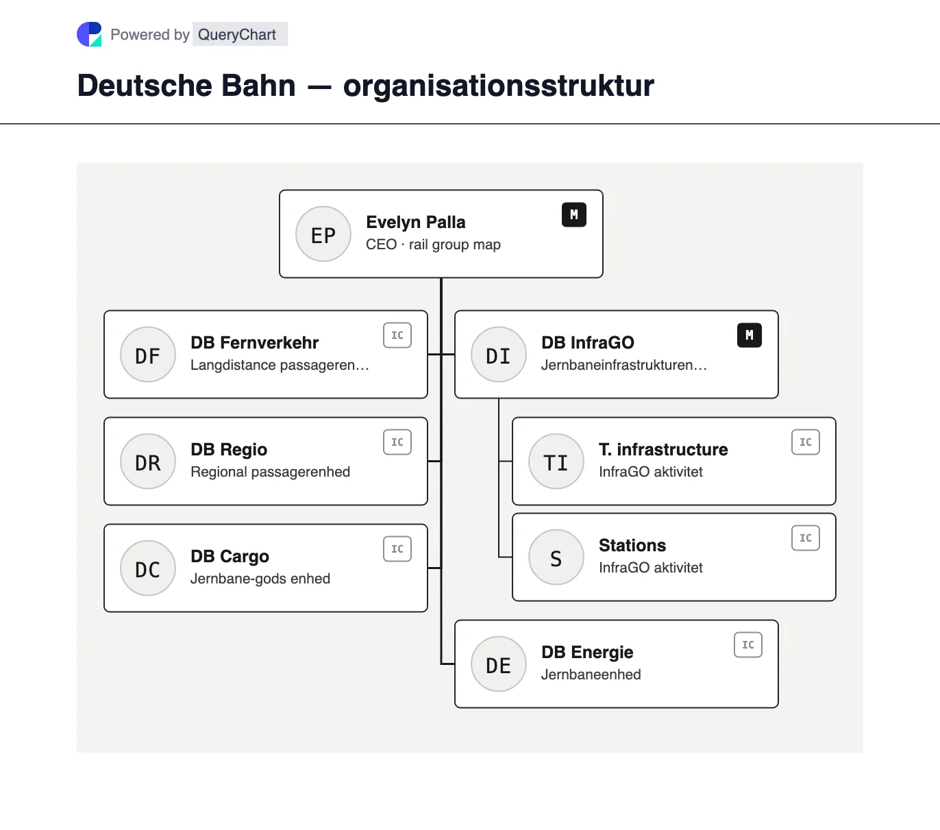 Deutsche Bahn — organisationsstruktur og organisationsdiagram. Udforsk Deutsche Bahns 2026 jernbanegruppestruktur efter DB Schenker-salget, inklusive langdistance-, regional-, gods-, infrastruktur- og energi.