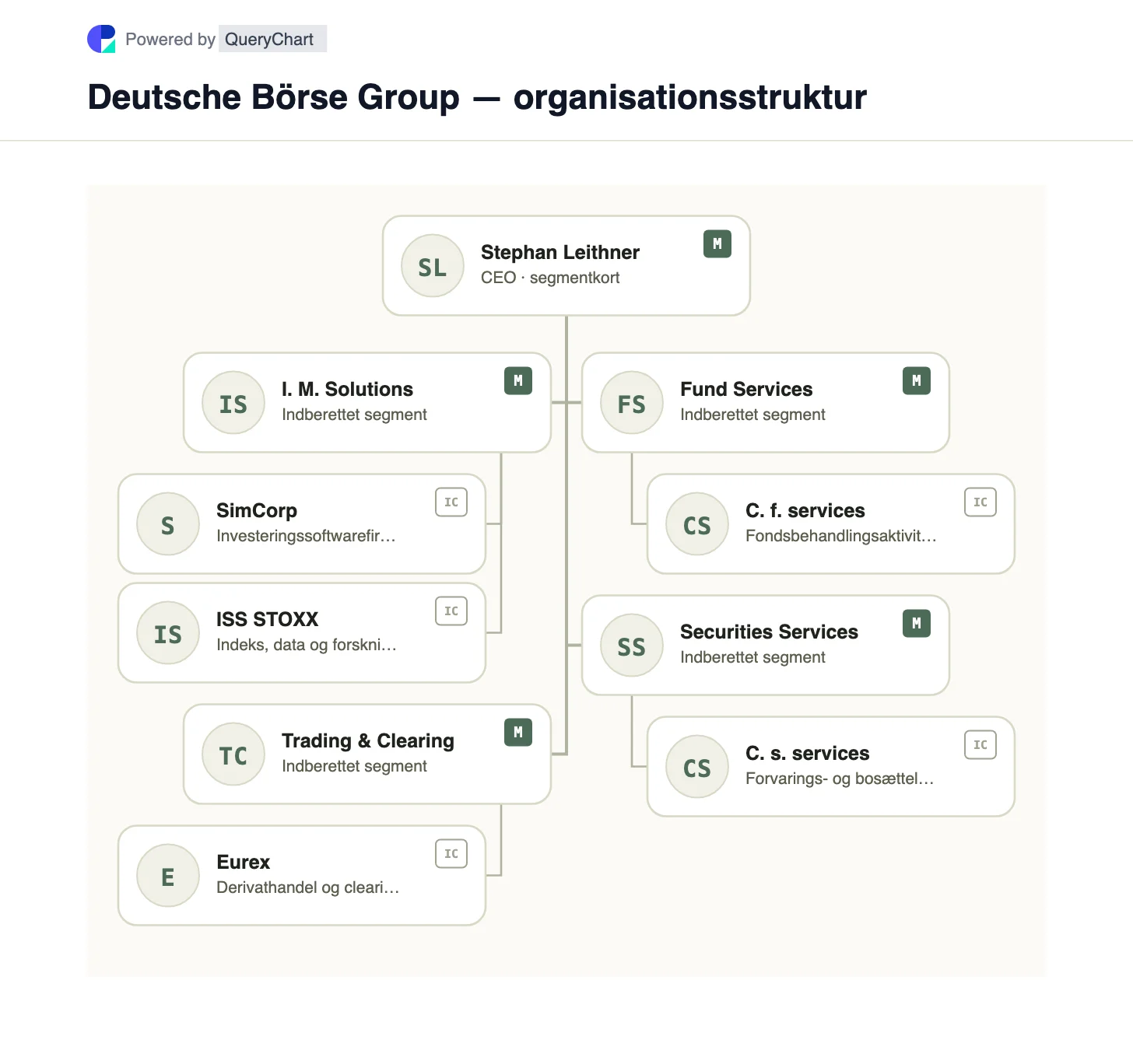 Deutsche Börse Group — organisationsstruktur og organisationsdiagram. Udforsk Deutsche Börses fire kapitalmarkedssegmenter, fra SimCorp og ISS STOXX investeringssoftware til Eurex, Clearstream og fondstjenester.