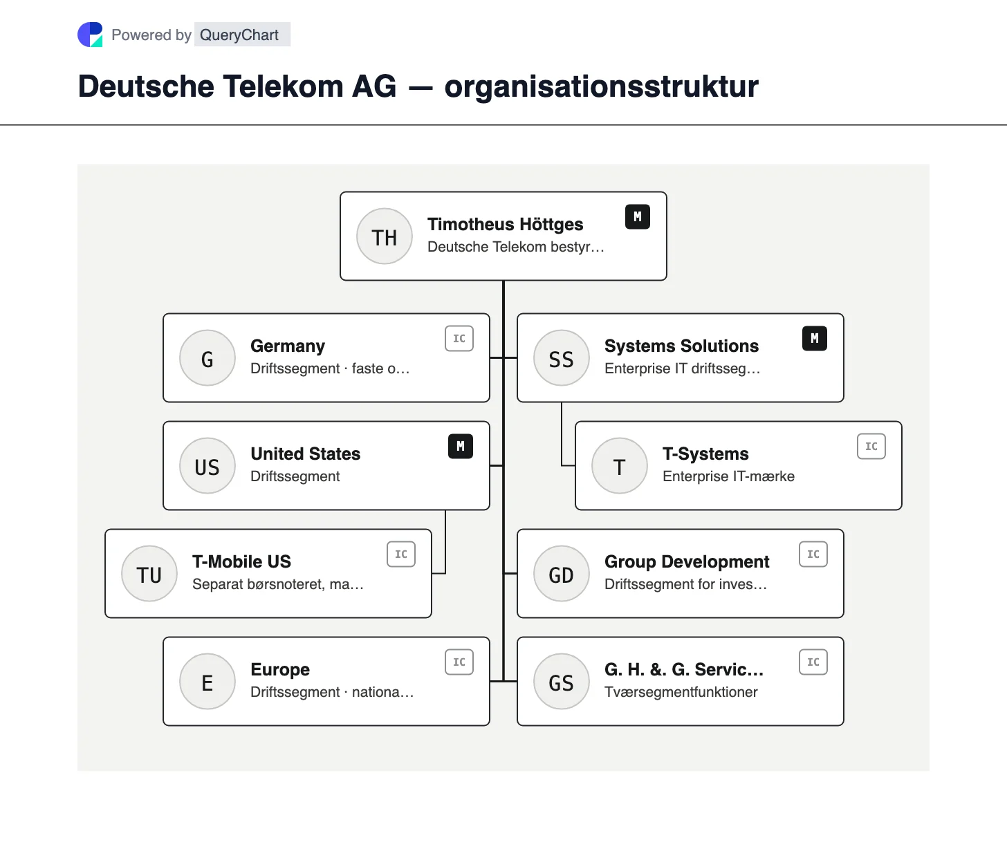 Deutsche Telekom AG — organisationsstruktur og organisationsdiagram. Udforsk Deutsche Telekoms Tyskland, USA, Europa og virksomhedsaktiviteter, herunder det separat opførte T-Mobile USA-forhold.